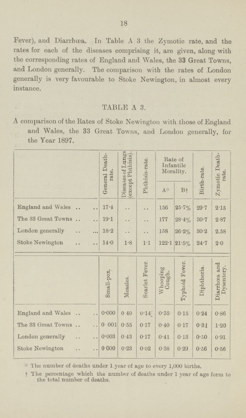 18 Fever), and Diarrhoea. In Table A 3 the Zymotic rate, and the rates for each of the diseases comprising it, are given, along with the corresponding rates of England and Wales, the 33 Great Towns, and London generally. The comparison with the rates of London generally is very favourable to Stoke Newington, in almost every instance. TABLE A 3. A comparison of the Rates of Stoke Newington with those of England and Wales, the 33 Great Towns, and London generally, for the Year 1897. General Death rate. Diseases of Lungs (except Phthisis). Phthisis-rate. Rate of Infantile Morality. Birth-rate. Zymotic Death rate. A* B† England and Wales 17.4 .. .. 156 25.7% 29.7 2.15 The 33 Great Towns 191 .. .. 177 28.4% 30.7 2.87 London generally 18.2 .. .. 158 26.2% 30.2 2.58 Stoke Newington 140 1.8 1.1 122.1 21.5% 24.7 2.0 Small-pox. Measles. Scarlet Fever. Whooping Cough. Typhoid Fever. Diphtheria. Diarrhoea and Dysentory. England and Wales 0.000 0.40 0.14 0.35 0.15 0.24 0.86 The 33 Great Towns 0.001 0.55 0.17 0.40 0.17 0.31 1.20 London generally 0.003 0.43 0.17 0.41 0.13 0.50 0.91 Stoke Newington 0.000 0.23 0.02 0.38 0.29 0.56 0.56 *The number of deaths under 1 year of age to every 1,000 births. †The percentage which the number of deaths under 1 year of age form to the total number of deaths.