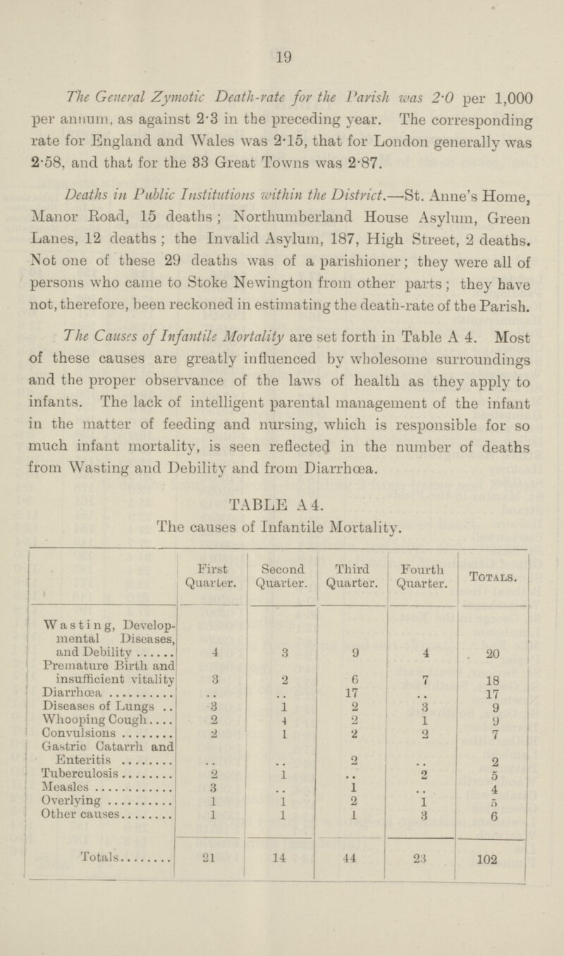 19 The General Zymotic Death-rate for the Parish was 2.0 per 1,000 per annum, as against 2.3 in the preceding year. The corresponding rate for England and Wales was 2.15, that for London generally was 2.58, and that for the 83 Great Towns was 2.87. Deaths in Public Institutions within the District.—St. Anne's Home, Manor Road, 15 deaths; Northumberland House Asylum, Green Lanes, 12 deaths; the Invalid Asylum, 187, High Street, 2 deaths. Not one of these 29 deaths was of a parishioner; they were all of persons who came to Stoke Newington from other parts; they have not, therefore, been reckoned in estimating the death-rate of the Parish. The Causes of Infantile Mortality are set forth in Table A 4. Most of these causes are greatly influenced by wholesome surroundings and the proper observance of the laws of health as they apply to infants. The lack of intelligent parental management of the infant in the matter of feeding and nursing, which is responsible for so much infant mortality, is seen reflected in the number of deaths from Wasting and Debility and from Diarrhoea. TABLE A 4. The causes of Infantile Mortality. First Quarter. Second Quarter. Third Quarter. Fourth Quarter. Totals. Wasting, Develop mental Diseases, and Debility 4 3 9 4 20 Premature Birth and insufficient vitality 3 2 6 7 18 Diarrhoea .. .. 17 .. 17 Diseases of Lungs 3 1 2 3 9 Whooping Cough 2 4 2 1 9 Convulsions 2 1 2 2 7 Gastric Catarrh and Enteritis .. .. 2 .. 2 Tuberculosis 2 1 .. 2 5 Measles 3 .. 1 .. 4 Overlying 1 1 2 1 5 Other causes 1 1 1 3 6 Totals 21 14 44 23 102