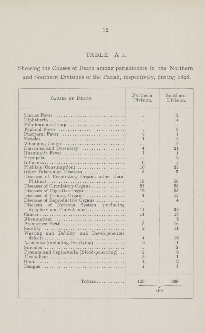 12 TABLE A I. Showing the Causes of Death among parishioners in the Northern and Southern Divisions of the Parish, respectively, during 1898. Causes of Death. Northern Division. Southern Division. Scarlet Fever .. 2 Diphtheria .. 4 Membranous Croup .. Typhoid Fever .. 3 Puerperal Fever 2 1 Measles 1 9 Whooping Cough .. 9 Diarrhoea and Dysentery 4 21 Rheumatic Fever 1 1 Erysipelas .. 2 Influenza 6 5 Phthisis (Consumption) 10 23 Other Tubercular Diseases 3 7 Diseases of Respiratory Organs other than Phthisis 19 60 Diseases of Circulatory Organs 21 28 Diseases of Digestive Organs 12 25 Diseases of Urinary Organs 4 15 Diseases of Reproductive Organs .. 4 Diseases of Nervous System (including Apoplexy and Convulsions) 11 33 Cancer 14 19 Rheumatism .. 2 Premature Birth 5 16 Senility 2 11 Wasting and Debility and Developmental defects 4 16 Accidents (including Overlying) 2 11 Suicides .. 2 Pyaemia and Septicaemia (Blood-poisoning) 2 2 Alcoholism 3 1 Gout .. 2 Dengue 1 1 Totals 128 336 466