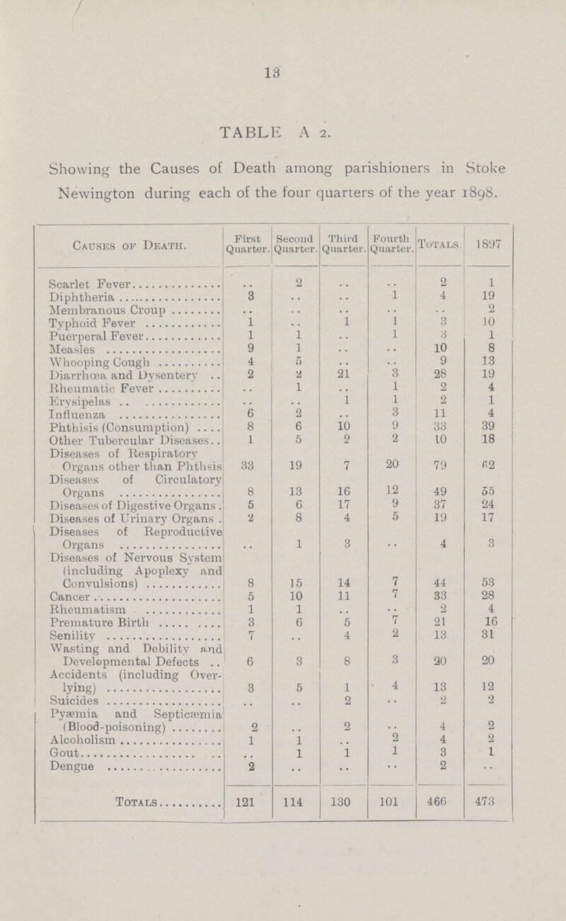 13 TABLE A 2. Showing the Causes of Death among parishioners in Stoke Newington during each of the four quarters of the year 1898. Causes of Death. First Quarter. Second Quarter. Third Quarter. Fourth Quarter. Totals. 1897 Scarlet Fever .. 2 .. .. 2 1 Diphtheria 3 .. .. 1 4 19 Membranous Croup .. .. .. .. .. 2 Tvphoid Fever 1 1 1 3 10 Puerperal Fever 1 1 .. 1 3 1 Measles 9 1 .. .. 10 8 Whooping Cough 4 5 .. .. 9 13 Diarrhoea and Dysentery. 2 2 21 3 28 19 Rheumatic Fever .. 1 .. 1 2 4 Erysipelas .. .. 1 1 2 1 Influenza 6 2 .. 3 11 4 Phthisis (Consumption) 8 6 10 9 33 39 Other Tubercular Diseases 1 5 2 2 10 18 Diseases of Respiratory Organs other than Phthsis 33 19 7 20 79 2 Diseases of Circulatory 8 13 16 12 49 55 Diseases of Digestive Organs 5 6 17 9 37 24 Diseases of Urinary Organs 2 8 4 5 19 17 Diseases of Reproductive Organs .. 1 3 .. 4 3 Diseases of Nervous System (including Apoplexy and Convulsions) 8 15 14 7 44 53 Cancer 5 10 11 7 33 28 Rheumatism 1 1 .. .. 2 4 Premature Birth 3 6 5 7 21 16 Senility 7 .. 4 2 13 31 Wasting and Debility and Developmental Defects 6 3 8 3 20 20 Accidents (including Over lying) 3 5 1 4 13 12 Suicides .. .. 2 2 2 Pyaemia and Septicæmia (Blood-poisoning) 2 .. 2 .. 4 2 Alcoholism 1 1 .. 2 4 .. Gout 1 1 1 3 I Dengue 2 .. .. .. 2 .. Totals 121 114 130 101 466 473