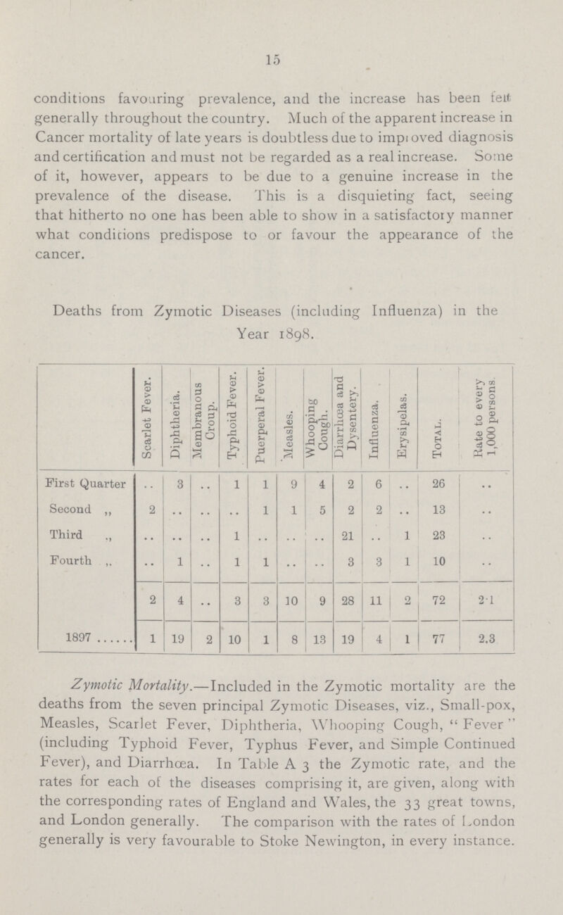 15 conditions favouring prevalence, and the increase has been felt generally throughout the country. Much of the apparent increase in Cancer mortality of late years is doubtless due to impt oved diagnosis and certification and must not be regarded as a real increase. Some of it, however, appears to be due to a genuine increase in the prevalence of the disease. This is a disquieting fact, seeing that hitherto no one has been able to show in a satisfactory manner what conditions predispose to or favour the appearance of the cancer. Deaths from Zymotic Diseases (including Influenza) in the Year 1898. Scarlet Fever. Diphtheria. Membranous Croup. Typhoid Fever. Puerperal Fever. Measles. Whooping Cough. Diarrhoea and Dysentery. Influenza. Erysipelas. Total. Rate to every 1,000 persons First Quarter .. 3 .. 1 1 9 4 2 6 .. 26 .. Second ,, 2 .. .. .. 1 1 5 2 2 .. 13 .. Third ,, .. .. .. 1 .. .. .. 21 .. 1 23 .. Fourth ,, .. 1 .. 1 1 .. .. 3 3 1 10 .. 2 4 .. 3 3 10 9 28 11 2 72 21 1897 1 19 2 10 1 8 13 19 4 1 77 2.3 Zymotic Mortality.—Included in the Zymotic mortality are the deaths from the seven principal Zymotic Diseases, viz., Small-pox, Measles, Scarlet Fever, Diphtheria, Whooping Cough, Fever (including Typhoid Fever, Typhus Fever, and Simple Continued Fever), and Diarrhoea. In Table A 3 the Zymotic rate, and the rates for each of the diseases comprising it, are given, along with the corresponding rates of England and Wales, the 33 great towns, and London generally. The comparison with the rates of London generally is very favourable to Stoke Newington, in every instance.