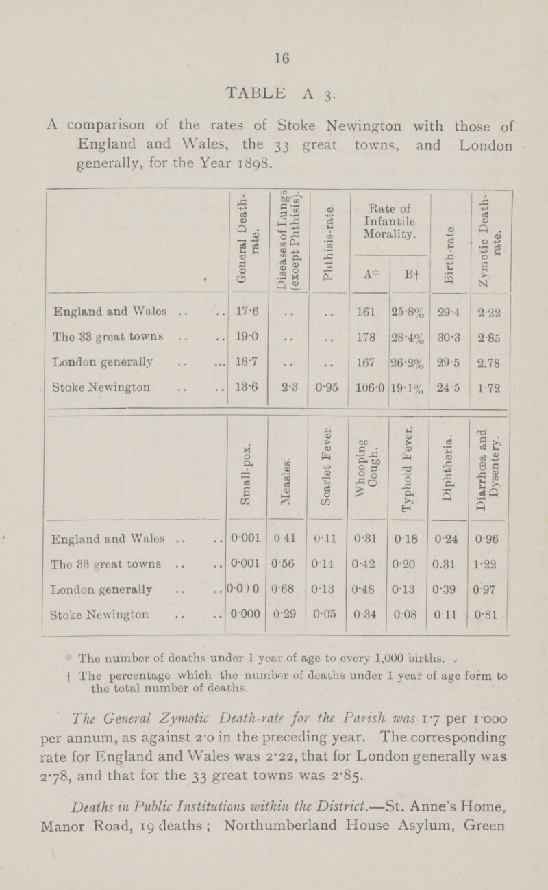 16 TABLE A 3. A comparison of the rates of Stoke Newington with those of England and Wales, the 33 great towns, and London generally, for the Year 1898. General Death rate. Diseases of Lungs (except Phthisis). Phthisis-rate. Hate of Infantile Morality. Birth-rate. Zymotic Death rate. A* B† England and Wales 17.6 .. .. 161 25.8% 29.4 2.22 The 33 great towns 19.0 .. .. 178 28.4% 30.3 2.85 London generally 18.7 .. .. 167 26.2% 29.5 2.78 Stoke Newington 13.6 2.3 0.95 106.0 19.1% 24 5 172 ; Small.pox. Measles. Scarlet Fever Whooping Cough. Typhoid Fever. Diphtheria. Diarrhoea and Dysentery. England and Wales 0001 0.41 0.11 0.31 0.18 0.24 0.96 The 33 great towns 0001 0.56 0.14 0.42 0.20 0.31 1.22 London generally 003 0 0.68 0.13 0.48 0.13 0.39 0.97 Stoke Newington 0 000 0.29 0.05 0.34 0.08 0.11 0.81 The number of deaths under 1 year of age to every 1,000 births. , t The percentage which the number of deaths under 1 year of age form to the total number of deaths. The General Zymotic Death.rate for the Parish was 17 per 1.000 per annum, as against 2.0 in the preceding year. The corresponding rate for England and Wales was 2.22, that for London generally was 2.78, and that for the 33 great towns was 2.85. Deaths in Public Institutions within the District.—St. Anne's Home, Manor Road, 19 deaths ; Northumberland House Asylum, Green