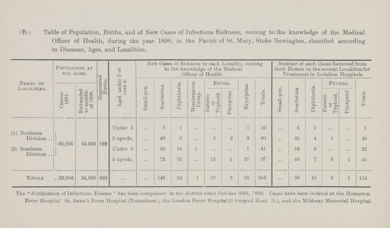 (B.) Table of Population, Births, and of New Cases of Infectious Sickness, coming to the knowledge of the Medical Officer of Health, during the year 1898, in the Parish of St. Mary, Stoke Newington, classified according to Diseases, Ages, and Localities. Names of Localities. Population at all Ages. Registered Births. Aged under 5 or over 5. New Cases of Sickness in each Locality, coming to the knowledge of the Medical Officer of Health. Number of such Cases Removed from their Homes in the several Localities for Treatment in Isolation Hospitals. Small-pox. Scarlatina Diphtheria. Membranous Croup. Fever. Erysipelas. Totals. Small-pox. Scarlatina. Diphtheria. Fevers. Totals. Census 1891. Estimated to middle of 1898. .Enteric , or Typhoid. Puerperal. Enteric or Typhoid. Puerperal. (1) Northern Division 30,936 34.200 839 Under 5 •• 8 1 •• •• •• 1 10 •• 6 1 •• •• 7 5 upwds. •• 40 6 •• 3 2 9 60 •• 24 4 1 •• 29 (2) Southern Division Under 5 •• 25 14 1 •• •• 1 41 •• 16 6 •• •• 22 5 upwds. •• 73 31 •• 15 1 17 37 •• 40 7 8 1 56 Totals ..30,936 34,200 839 •• 146 52 1 18 3 28 248 86 18 9 1 114 The  Notification of Infectious Disease  has been compulsory in the district since October 30th, 1889. Cases have been isolated at the Homerton Fever Hospital St. Anne's Fever Hospital (Tottenham), the London Fever Hospital (Liverpool Road N.), and the Mildmav Memorial Hospital