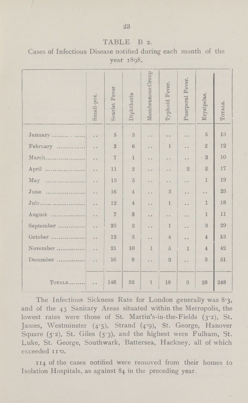 23 TABLE B 2. Cases of Infectious Disease notified during each month of the year 1898. Small-pox. Scarlet Fever Diphtheria Membranous Group Typhoid Fever. Puerperal Fever. Erysipelas. Totals. January .. 5 3 .. .. .. 5 13 February .. 3 6 .. 1 .. 2 12 March .. 7 1 .. .. .. 2 10 April .. 11 2 .. .. 2 2 17 May .. 13 5 .. .. 1 19 June .. 16 4 .. 3 .. .. 23 July .. 12 4 .. 1 .. 1 18 August .. 7 3 .. .. .. 1 11 September .. 23 2 .. 1 .. 3 29 October .. 12 3 .. 4 .. 4 23 November .. 21 10 1 5 1 4 42 December .. 16 9 .. 3 .. 3 31 Totals .. 146 52 1 18 3 28 248 The Infectious Sickness Rate for London generally was 8.3, and of the 43 Sanitary Areas situated within the Metropolis, the lowest rates were those of St. Martin's-in-the-Fields (3.2), St. James, Westminster (4.5), Strand (4.9), St. George, Hanover Square (5.2), St. Giles (5.3), and the highest were Fulham, St. Luke, St. George, Southwark, Battersea, Hackney, all of which exceeded 11.0. 114 of the cases notified were removed from their homes to Isolation Hospitals, as against 84 in the preceding year.