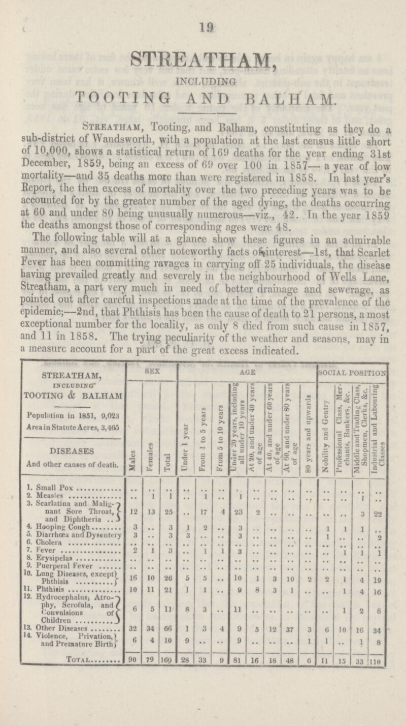 1.9 STREATHAM, INCLUDING TOOTING AND BALHAM. Streatham, Tooting, and Balham, constituting as they do a sub-district of Wandsworth, with a population at the last census little short of 10,000, shows a statistical return of 169 deaths for the year ending 31st December, 1859, being an excess of 69 over 100 in 1857— a year of low mortality—and 35 deaths more than were registered in 1858. In last year's Report, the then excess of mortality over the two preceding years was to be accounted for by the greater number of the aged dying, the deaths occurring at 60 and under 80 being unusually numerous—viz., 42. In the year 1859 the deaths amongst those of corresponding ages were 48. The following table will at a glance show these figures in an admirable manner, and also several other noteworthy facts of interest—1st, that Scarlet Fever has been committing ravages in carrying off 25 individuals, the disease having prevailed greatly and severely in the neighbourhood of Wells Lane, Streatham, a part very much in need of better drainage and sewerage, as pointed out after careful inspections made at the time of the prevalence of the epidemic;—2nd, that Phthisis has been the cause of death to 21 persons, a most exceptional number for the locality, as only 8 died from such cause in 1857, and 11 in 1858. The trying peculiarity of the weather and seasons, may in a measure account for a part of the great excess indicated. STEEATHAM, INCLUDING TOOTING & BALHAM Population in 1851, 9,023 Area in Statute Acres, 3,465 SEX AGE SOCIAL POSITION Males Females Total Under 1 year From I to 5 years From 5 to 10 years Under 20 years, including all under 10 years At 20, and under 40 years of age At 40, and under 60 years of age At 60, and under 80 years of age 80 years and upwards Nobility and Gentry Professional Class, Mer chants, Bankers, &c. Middle and Trading Class, Shopmen, Clerks, &c. Industrial and Labouring Classes DISEASES And other causes of death. 1.Small Pox .. .. .. .. .. .. .. .. .. .. .. .. .. .. .. 2. Measles .. 1 1 .. 1 .. 1 .. .. .. .. .. .. 1 .. 3. Scarlatina and Maling nant Sore Throat, and Diphtheria 12 13 25 .. 17 4 23 2 .. .. .. .. .. 3 22 4. Hooping Cough 3 .. 3 1 2 .. 3 .. .. .. .. 1 1 1 .. 5. Diarrhœa and Dysentery 3 .. 3 3 .. .. 3 .. .. .. .. 1 .. .. 2 6. Cholera .. .. .. .. .. .. .. .. .. .. .. .. .. .. .. 7. Fever 2 1 3 .. 1 1 3 .. .. .. .. .. 1 1 1 8. Erysipelas .. .. .. .. .. .. .. .. .. .. .. .. .. .. .. 9. Puerperal Fever .. .. .. .. .. .. .. .. .. .. .. .. .. .. 10. Lung Diseases, except Phthisis 16 10 26 5 5 .. 10 1 3 10 2 2 1 4 19 11. Phthisis 10 11 21 1 1 .. 9 8 3 1 .. .. 1 4 16 12. Hydrocephalus, Atro phy, Scrofula, and Convulsions of Children 6 5 11 8 3 •• 11 .. .. .. .. .. 1 2 8 13. Other Diseases 32 34 66 1 3 4 9 5 12 37 3 6 10 16 34 14. Violence, Privation, and Premature Birth 6 4 10 9 .. .. 9 .. .. .. 1 1 .. 1 8 TOTAL 90 79 169 28 33 9 81 16 18 48 6 11 15 33 110