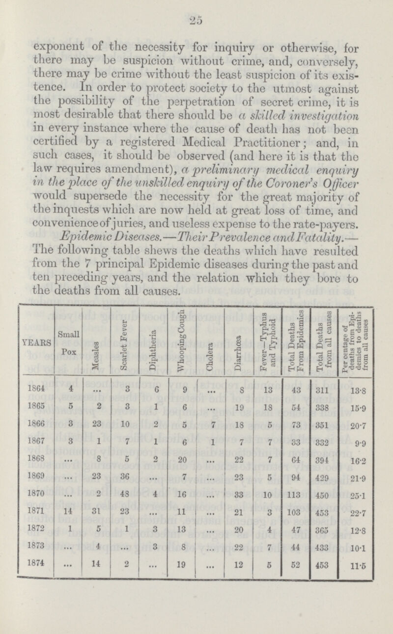 25 exponent of the necessity for inquiry or otherwise, for there may be suspicion without crime, and, conversely, there may be crime without the least suspicion of its exis tence. In order to protect society to the utmost against the possibility of the perpetration of secret crime, it is most desirable that there should be a skilled investigation in every instance where the cause of death has not been certified by a registered Medical Practitioner; and, in such cases, it should be observed (and here it is that the law requires amendment), a preliminary medical enquiry in the place of the unskilled enquiry of the Coroner's Officer would supersede the necessity for the great majority of the inquests which are now held at great loss of time, and convenienceof iuries, and useless expense to the rate-payers. Epidemic Diseases.—Their Prevalence and Fatality.— The following table shews the deaths which have resulted from the 7 principal Epidemic diseases during the past and ten preceding years, and the relation which they bore to the deaths from all causes. YEARS Small Pox Measles Scarlet Fever Diphtheria WhoopingCougli Cholera Diarrhoea Fever—Typhus and Typhoid Total Deaths From Epidemics Total Deaths from all causes Percentage of deaths from Epi demics to deaths from all causes 1864 4 ... 3 6 9 ... 8 13 43 311 13.8 1865 5 2 3 1 6 ... 19 18 54 338 15.9 1866 3 23 10 2 5 7 18 6 73 351 20.7 1867 3 1 7 1 6 1 7 7 33 332 9.9 1868 ... 8 5 2 20 ... 22 7 64 394 16.2 1869 ... 23 36 7 ... 23 5 94 429 21.9 1870 ... 2 48 4 16 ... 33 10 113 450 25.1 1871 14 31 23 ... 11 ... 21 3 103 453 22.7 1872 1 5 1 3 13 ... 20 4 47 365 12.8 1873 ... 4 ... 3 8 ... 22 7 44 433 10.1 1874 ... 14 2 ... 19 ... 12 5 52 453 11.5