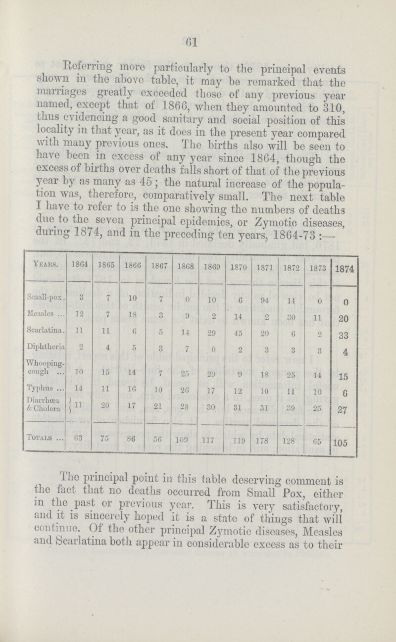 61 Referring more particularly to the principal events shown in the above table, it may be remarked that the marriages greatly exceeded those of any previous year named, except that of 1860, when they amounted to 310, thus evidencing a good sanitary and social position of this locality in that year, as it does in the present year compared with many previous ones. The births also will be seen to have been in excess of any year since 1864, though the excess of births over deaths falls short of that of the previous year by as many as 45 ; the natural increase of the popula tion was, therefore, comparatively small. The next table I have to refer to is the one showing the numbers of deaths due to the seven principal epidemics, or Zymotic diseases, during 1874, and in the preceding ten years, 1864-73:— Years. 1864 1865 1866 1867 1868 1869 1870 1871 1872 1873 1874 Small-pox. 3 7 10 7 0 10 6 94 14 0 0 Measles 12 7 18 3 9 2 14 2 30 11 20 Scarlatina. 11 11 C 5 14 29 45 20 6 2 33 Diphtheria 2 4 5 3 7 0 2 3 3 3 4 Whooping cough 10 15 14 7 25 29 9 18 25 14 15 Typhus 14 11 16 10 20 17 12 10 11 10 6 Diarrhœa & Cholera 20 17 21 28 30 31 31 39 25 27 Totals ... 03 75 86 5G 109 117 119 178 128 65 105 The principal point in this table deserving comment is the fact that no deaths occurred from Small Pox, either in the past or previous year. This is very satisfactory, and it is sincerely hoped it is a state of things that will continue. Of the other principal Zymotic diseases, Measles and Scarlatina both appear iu considerable excess as to their