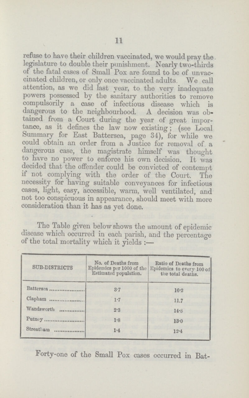 11 refuse to have their children vaccinated, we would pray the legislature to double their punishment. Nearly two-thirds of the fatal cases of Small Pox are found to be of unvac cinated children, or only once vaccinated adults. We call attention, as we did last year, to the very inadequate powers possessed by the sanitary authorities to remove compulsorily a case of infectious disease which is dangerous to the neighbourhood. A decision was ob tained from a Court during the year of great impor tance, as it defines the law now existing; (see Local Summary for East Battersea, page 34), for while we could obtain an order from a Justice for removal of. a dangerous case, the magistrate himself was thought to have no power to enforce his own decision. It was decided that the offender could be convicted of contempt if not complying with the order of the Court. The necessity for having suitable conveyances for infectious cases, light, easy, accessible, warm, well ventilated, and not too conspicuous in appearance, should meet with more consideration than it has as yet done. The Table given below shows the amount of epidemic disease which occurred in each parish, and the percentage of the total mortality which it yields:— SUB-DISTRICTS No. of Deaths from Epidemics per 1000 of the Estimated population. Ratio of Deaths from Epidemics to every 100 of the total deaths. Battersea 3.7 16.2 Clapham 1.7 11.7 Wandsworth 2.3 14.8 Putney 1.8 13.0 Streatham 1.4 12.4 Forty-one of the Small Pox cases occurred in Bat-