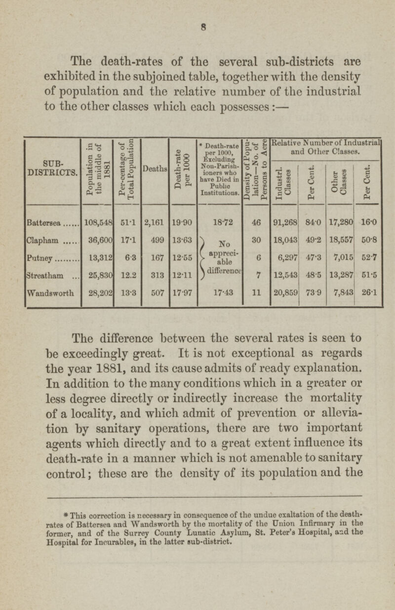 8 The death-rates of the several sub-districts are exhibited in the subjoined table, together with the density of population and the relative number of the industrial to the other classes which each possesses:— SUB DISTRICTS. Population in the middle of 1881 Per-centage of Total Population Deaths Death-rate per 1000 * Death-rate per 1000, Excluding Non-Parish ioners who have Died in Public Institutions. Density of Popu lation— No. of Persons to Acre Relative Number of Industrial and Other Classes. Industrl. Classes Per Cent. Other Classes Per Cent. Battersea 108,548 51.1 2,161 19.90 18.72 46 91,268 84.0 17,280 16.0 Clapham 36,600 17.1 499 13.63 No appreci able difference 30 18,043 49.2 18,557 50.8 Putney 13,312 6.3 167 12.55 6 6,297 47.3 7,015 52.7 Streatham 25,830 12.2 313 12.11 7 12,543 48.5 13,287 51.5 Wandsworth 28,202 13.3 507 17.97 17.43 11 20,859 739 7,843 26.1 The difference between the several rates is seen to be exceedingly great. It is not exceptional as regards the year 1881, and its cause admits of ready explanation. In addition to the many conditions which in a greater or less degree directly or indirectly increase the mortality of a locality, and which admit of prevention or allevia tion by sanitary operations, there are two important agents which directly and to a great extent influence its death-rate in a manner which is not amenable to sanitary control; these are the density of its population and the * This correction is necessary in consequence of the undue exaltation of the death ratesof Battersea and Wandsworth by the mortality of the Union Infirmary in the former, and of the Surrey County Lunatic Asylum, St. Peter's Hospital, and the Hospital for Incurables, in the latter sub-district.