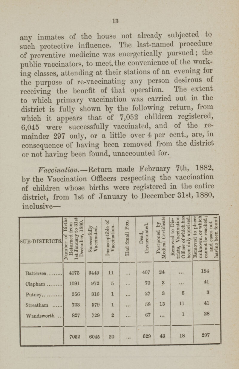 13 any inmates of the house not already subjected to such protective influence. The last-named procedure of preventive medicine was energetically pursued; the public vaccinators, to meet the convenience of the work ing classes, attending at their stations of an evening for the purpose of re-vaccinating any person desirous of receiving the benefit of that operation. The extent to which primary vaccination was carried out in the district is fully shown by the following return, from which it appears that of 7,052 children registered, 6,045 were successfully vaccinated, and of the re mainder 297 only, or a little over 4 per cent., are, in consequence of having been removed from the district or not having been found, unaccounted for. Vaccination.— Return made February 7th, 1882, by the Vaccination Officers respecting the vaccination of children whose births were registered in the entire district, from 1st of January to December 31st, 1880, inclusive— SUB-DISTRICTS. Number of Births Returned from 1st January to 31st December, 1880. Successfully Vaccinated. Insusceptible of 1 Vaccination. Had Small Pox. Dead, Unvaccinated. Postponed by Medical Certificate Removed to Dis tricts, Vaccination Officer of which ha9 been duly apprised. Removed to places unknown, or which cannot be reached; and cases not having been found. Battersea 4075 3449 11 ... 407 24 ... 184 Clapham 1091 972 5 ... 70 3 ... 41 Putney 356 316 1 ... 27 3 6 3 Streatham 703 579 1 ... 58 13 11 41 Wandsworth 827 729 2 ... 67 ... 1 28 7052 6045 20 ... 629 43 18 297