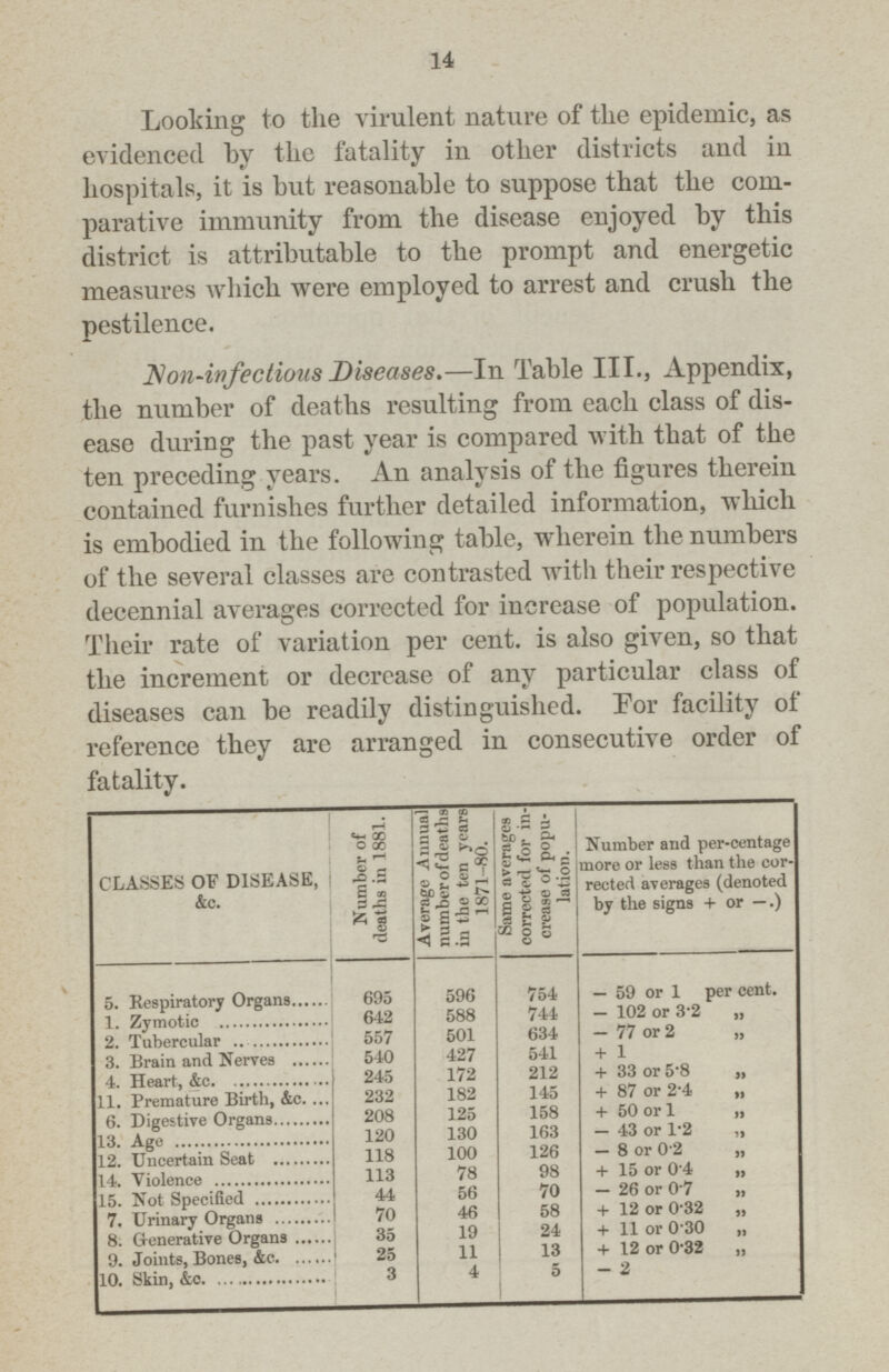14 Looking to the virulent nature of the epidemic, as evidenced by the fatality in other districts and in hospitals, it is but reasonable to suppose that the com parative immunity from the disease enjoyed by this district is attributable to the prompt and energetic measures which were employed to arrest and crush the pestilence. Non-infectious Diseases.— In Table III., Appendix, the number of deaths resulting from each class of dis ease during the past year is compared with that of the ten preceding years. An analysis of the figures therein contained furnishes further detailed information, which is embodied in the following table, wherein the numbers of the several classes are contrasted with their respective decennial averages corrected for increase of population. Their rate of variation per cent. is also given, so that the increment or decrease of any particular class of diseases can be readily distinguished. For facility of reference they are arranged in consecutive order of fatality. CLASSES OF DISEASE, &c. Number of deaths in 1881. Average Annual number of deaths in the ten years 1871-80. feame averages corrected for in crease of popu lation. Number and per-centage more or less than the cor rected averages (denoted by the signs + or —.) 5. Respiratory Organs 695 596 754 —59 or 1 per cent. 1. Zymotic 642 588 744 -102 or 3.2 „ 2. Tubercular 557 501 634 —77 or 2 „ 3. Brain and Nerves 540 427 541 +1 4. Heart, &c 245 172 212 +33 or 5.8 „ 11. Premature Birth, &c. 232 182 145 +87 or 2.4 „ 6. Digestive Organs 208 125 158 +50or 1 „ 13. Age 120 130 163 -43 or 1.2 „ 12. Uncertain Seat 118 100 126 —8 or 0.2 „ 14. Violence 113 78 98 +15 or 0.4 „ 15. Not Specified 44 56 70 —26 or 0.7 „ 7. Urinary Organs 70 46 58 +12 or 0.32 ,, 8. Generative Organs 35 19 24 +11 or 0.30 „ 9. Joints, Bones, &c. 25 11 13 +12 or 0.32 „ 10. Skin, &c. 3 4 5 —2