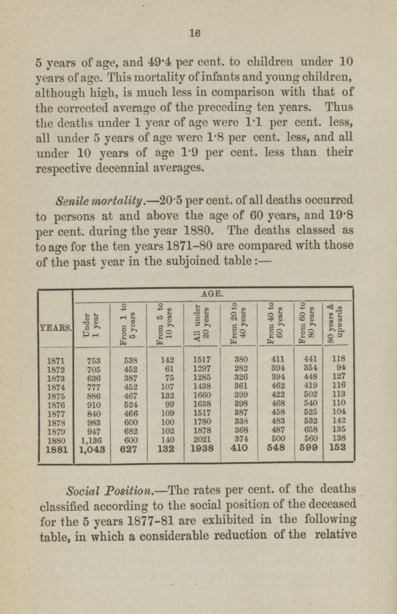 16 5 years of age, and 49.4 per cent. to children under 10 years of age. This mortality of infants and young children, although high, is much less in comparison with that of the corrected average of the preceding ten years. Thus the deaths under 1 year of age were 1.1 per cent. less, all under 5 years of age were l.8 per cent. less, and all under 10 years of age l.9 per cent. less than their respective decennial averages. Senile mortality.— 20.5 per cent. of all deaths occurred to persons at and above the age of 60 years, and 19.8 per cent. during the year 1880. The deaths classed as to age for the ten years 1871-80 are compared with those of the past year in the subjoined table:— YEARS. AGE. Under 1 year From 1 to 5 years From 5 to 10 years All under 20 years From 20 to 40 years From 40 to 60 years From 60 to 80 years 80 years & upwards 1871 753 538 142 1517 380 411 441 118 1872 705 452 61 1297 282 394 354 94 1873 636 387 75 1285 326 394 448 127 1874 777 452 107 1438 361 462 419 116 1875 886 467 132 1660 399 422 502 113 1876 910 524 99 1638 398 468 540 110 1877 840 466 109 1517 387 458 525 104 1878 983 600 100 1780 338 483 532 142 1879 947 682 102 1878 368 487 658 135 1880 1,136 600 140 2021 374 500 560 138 1881 1,043 627 132 1938 410 548 599 152 Social Position.— The rates per cent. of the deaths classified according to the social position of the deceased for the 5 years 1877-81 are exhibited in the following table, in which a considerable reduction of the relative