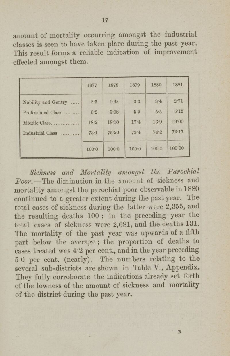 17 amount of mortality occurring amongst the industrial classes is seen to have taken place during the past year. This result forms a reliable indication of improvement effected amongst them. 1877 1878 1879 1880 1881 Nobility and Gentry 2.5 1.62 3.3 3. 4 2.71 Professional Class 6. 2 5. 08 5. 9 5.5 5.12 Middle Class 18. 2 18.10 17.4 16. 9 19. 00 Industrial Class 73.1 75.20 73.4 74.2 73.17 100.0 100.0 100.0 100.0 100.0 Sickness and Mortality amongst the Parochial Poor.—The diminution in the amount of sickness and mortality amongst the parochial poor observable in 1880 continued to a greater extent during the past year. The total cases of sickness during the latter were 2,355, and the resulting deaths 100; in the preceding year the total cases of sickness were 2,681, and the deaths 131. The mortality of the past year was upwards of a fifth part below the average; the proportion of deaths to cases treated was 4.2 per cent., and in the year preceding 5.0 per cent. (nearly). The numbers relating to the several sub-districts are shown in Table V., Appendix. They fully corroborate the indications already set forth of the lowness of the amount of sickness and mortality of the district during the past year. B