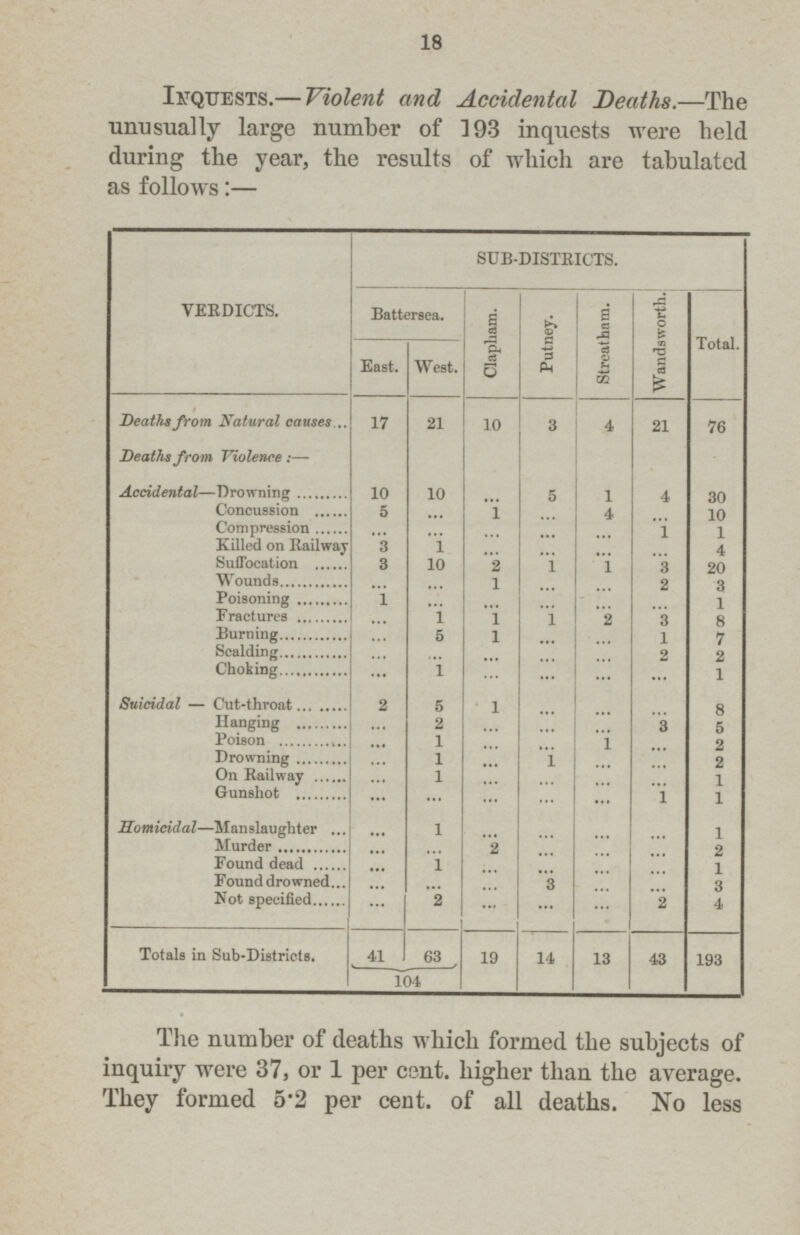18 Inquests.— Violent and Accidental Deaths.— The unusually large number of ]93 inquests were held during the year, the results of which are tabulated as follows:— VERDICTS. SUB-DISTRICTS. Battersea. Clapham. Putney. Streatham. Wandsworth. Total. East. West. Deaths from Natural causes 17 21 10 3 4 21 76 Deaths from Violence:— Accidental— Drowning 10 10 ... 5 1 4 30 Concussion 5 ... 1 ... 4 ... 10 Compression ... ... ... ... ... 1 1 Killed on Railway 3 1 ... ... ... ... 4 Suffocation 3 10 2 1 1 3 20 Wounds ... ... 1 ... ... 2 3 Poisoning 1 ... ... ... ... ... 1 Fractures ... 1 1 1 2 3 8 Burning ... 5 1 ... ... 1 7 Scalding ... ... ... ... ... 2 2 Choking ... 1 ... ... ... ... 1 Suicidal— Cut-throat 2 5 1 ... ... ... 8 Hanging ... 2 ... ... ... 3 5 Poison ... 1 ... ... 1 ... 2 Drowning ... 1 ... 1 ... ... 2 On Railway ... 1 ... ... ... ... 1 Gunshot ... ... ... ... ... 1 1 Homicidal— Manslaughter ... 1 ... ... ... ... 1 Murder ... ... 2 ... ... ... 2 Found dead ... 1 ... ... ... ... 1 Found drowned ... ... ... 3 ... ... 3 Not specified ... 2 ... ... ... 2 4 Totals in Sub-Districts. 41 63 19 14 13 43 193 104 The number of deaths which formed the subjects of inquiry were 37, or 1 per cent. higher than the average. They formed 5.2 per cent. of all deaths. No less
