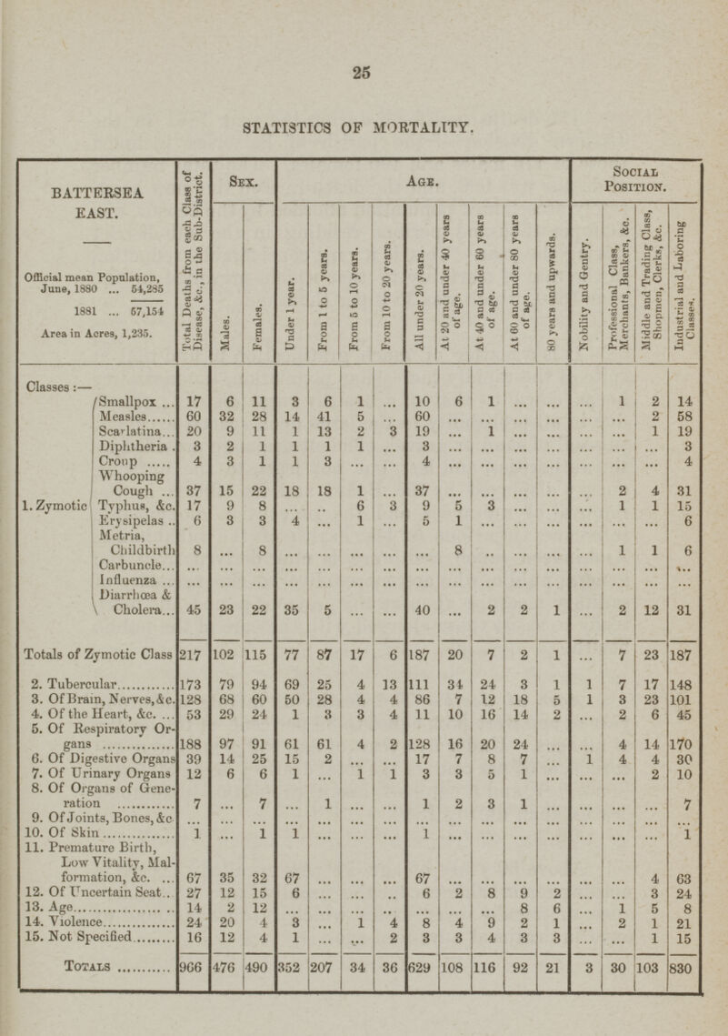 25 STATISTICS OF MORTALITY. BATTERSEA EAST. Total Deaths from each Class of Disease, &c., in the Sub-District. Sex. Age. Social Position. Males. Females. Under 1 year. From 1 to 5 years. From 5 to 10 years. 1 From 10 to 20 years. All under 20 years. At 20 and under 40 years of age. At 40 and under 60 years of age. At 60 and under 80 years of age. 80 years and upwards. Nobility and Gentry. Professional Class, Merchants, Bankers, &c. Middle and Trading Class, 8hopmen, Clerks, &c. Industrial and Laboring Classes. Official mean Population, June, 1880 54,285 1881 67,154 Area in Acres, 1,235. Classes:— Smallpox 17 6 11 3 6 1 ... 10 6 1 ... ... ... 1 2 14 Measles 60 32 28 14 41 5 ... 60 ... ... ... ... ... ... 2 58 Scarlatina 20 9 11 1 13 2 3 19 ... 1 ... ... ... ... 1 19 Diphtheria 3 2 1 1 1 1 ... 3 ... ... ... ... ... ... ... 3 Croup 4 3 1 1 3 ... ... 4 ... ... ... ... ... ... ... 4 W hooping Cough 37 15 22 18 18 1 ... 37 ... ... ... ... ... 2 4 31 1. Zymotic TYphus, &c. 17 9 8 ... ... 6 3 9 5 3 ... ... ... 1 1 15 Erysipelas 6 3 3 4 ... 1 ... 5 1 ... ... ... ... ... ... 6 Metria, Childbirth 8 ... 8 ... ... ... ... ... 8 ... ... ... ... 1 1 6 Carbuncle ... ... ... ... ... ... ... ... ... ... ... ... ... ... ... ... Influenza ... ... ... ... ... ... ... ... ... ... ... ... ... ... ... ... Diarrœha & Cholera 45 23 22 35 5 ... ... 40 ... 2 2 1 ... 2 12 31 Totals of Zymotic Class 217 102 115 77 87 17 6 187 20 7 2 1 ... 7 23 187 2. Tubercular 173 79 94 69 25 4 13 111 34 24 3 1 1 7 17 148 3. Of Brain, Nerves,&c. 128 68 60 50 28 4 4 86 7 12 18 5 1 3 23 101 4. Of the Heart, &c. 53 29 24 1 3 3 4 11 10 16 14 2 ... 2 6 45 5. Of Respiratory Or gans 188 97 91 61 61 4 2 128 16 20 24 ... ... 4 14 170 6. Of Digestive Organs 39 14 25 15 2 ... ... 17 7 8 7 ... 1 4 4 30 7. Of Urinary Organs 12 6 6 1 ... 1 1 3 3 5 1 ... ... ... 2 10 8. Of Organs of Gene ration 7 ... 7 ... 1 ... ... 1 2 3 1 ... ... ... ... 7 9. Of Joints, Bones, &c. ... ... ... ... ... ... ... ... ... ... ... ... ... ... ... ... 10. Of Skin 1 ... 1 i ... ... ... 1 ... ... ... ... ... ... ... 1 11. Premature Birth, Low Vitality, Mal formation, &c. 67 35 32 67 ... ... ... 67 ... ... ... ... ... ... 4 63 12. Of Uncertain Seat 27 12 15 6 ... ... ... 6 2 8 9 2 ... ... 3 24 13. Age 14 2 12 ... ... ... ... ... ... ... 8 6 ... 1 5 8 14. Violence 24 20 4 3 ... 1 4 8 4 9 2 1 ... 2 1 21 15. Not Specified 16 12 4 1 ... ... 2 3 3 4 3 3 ... ... 1 15 Totals 966 476 490 352 207 34 36 629 108 116 92 21 3 30 103 830