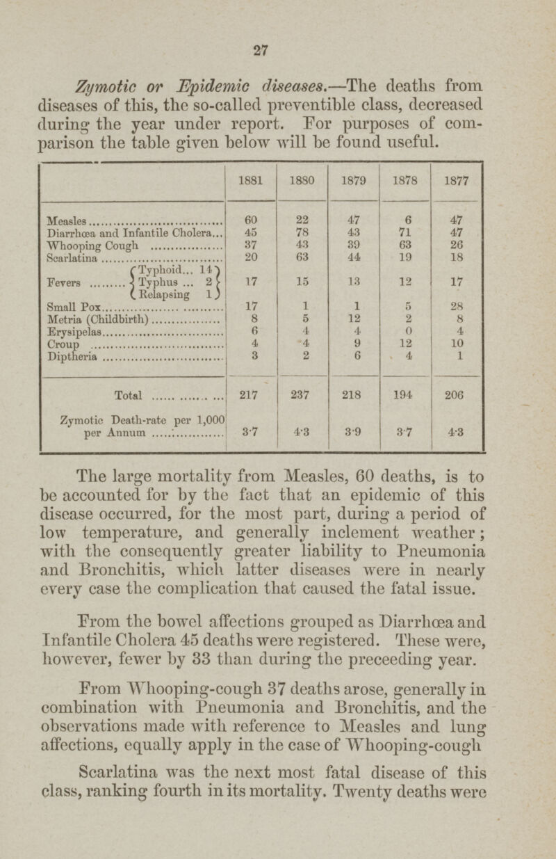27 Zymotic or Epidemic diseases.— The deaths from diseases of this, the so-called preventible class, decreased during the year under report. For purposes of com parison the table given below will be found useful. 1881 1880 1879 1878 1877 Measles 60 22 47 6 47 Diarrhœa and Infantile Cholera 45 78 43 71 47 Whooping Cough 37 43 39 63 26 Scarlatina 20 63 44 19 18 Fevers Typhoid 14 17 15 13 12 17 Typhus 2 Relapsing 1 Small Pox 17 1 1 5 28 Metria (Childbirth) 8 5 12 2 8 Erysipelas 6 4 4 0 4 Croup 4 4 9 12 10 Diptheria 3 2 6 4 1 Total 217 237 218 194 206 Zymotic Death-rate per 1,000 per Annum 3.7 4.3 3.9 3.7 4.3 The large mortality from Measles, 60 deaths, is to be accounted for by the fact that an epidemic of this disease occurred, for the most part, during a period of low temperature, and generally inclement weather; with the consequently greater liability to Pneumonia and Bronchitis, which latter diseases were in nearly every case the complication that caused the fatal issue. Prom the bowel affections grouped as Diarrhœa and Infantile Cholera 45 deaths were registered. These were, however, fewer by 33 than during the preceeding year. Prom Whooping-cough 37 deaths arose, generally in combination with Pneumonia and Bronchitis, and the observations made with reference to Measles and lung affections, equally apply in the case of Whooping-cough Scarlatina was the next most fatal disease of this class, ranking fourth in its mortality. Twenty deaths were