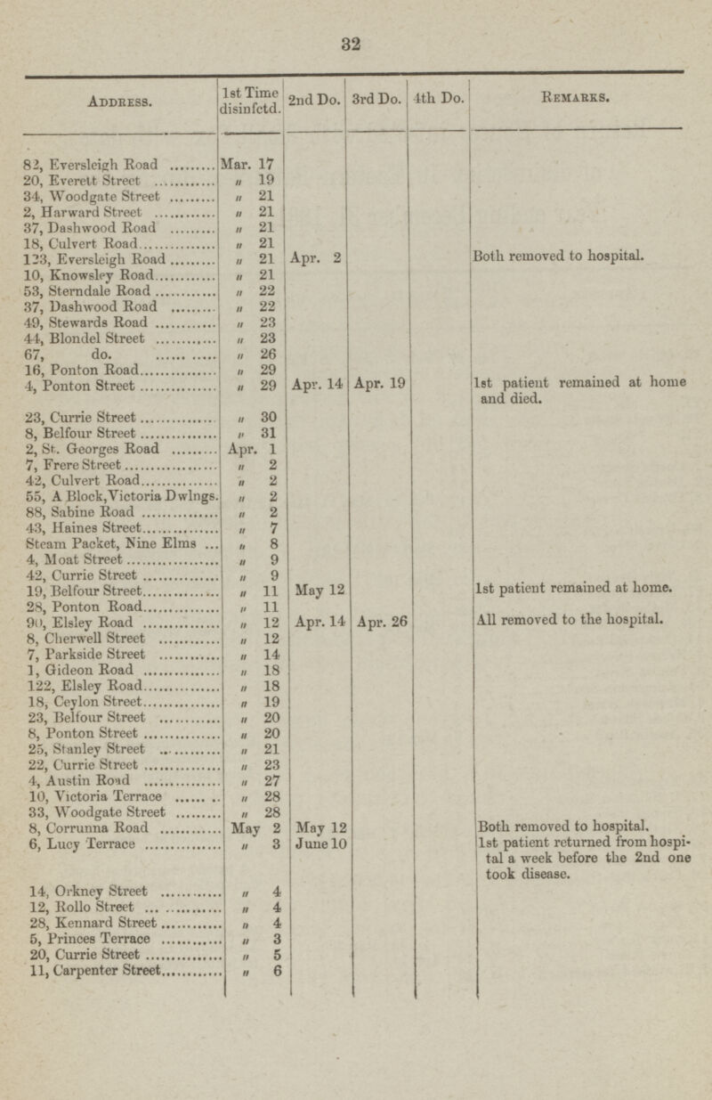 32 Address. 1st Time disinfctd. 2nd Do. 3rd Do. 4th Do. Remarks. 81, Eversleigh Road Mar. 17 20, Everett Street „ 19 34, Woodgate Street „ 21 2, Harward Street „ 21 37, Dashwood Road „ 21 18, Culvert Road „ 21 123, Eversleigh Road „ 21 Apr. 2 Both removed to hospital. 10, Knowsley Road „ 21 53, Sterndale Road „ 22 37, Dashwood Road „ 22 49, Stewards Road „ 23 44, Blondel Street ,, 23 67, do. „ 26 16, Ponton Road „ 29 4, Ponton Street „ 29 Apr. 14 Apr. 19 1st patient remained at home and died. 23, Currie Street „ 30 8, Belfour Street „ 31 2, St. Georges Road Apr. 1 7, Frere Street „ 2 42, Culvert Road „ 2 55, A Block,Victoria Dwlngs „ 2 88, Sabine Road „ 2 43, Haines Street „ 7 Steam Packet, Nine Elms „ 8 4, Moat Street „ 9 42, Currie Street „ 9 19, Belfour Street ,, 11 May 12 1st patient remained at home. 28, Ponton Road „ 11 90, Elsley Road ,, 12 Apr. 14 Apr. 26 All removed to the hospital. 8, Cherwell Street „ 12 7, Parkside Street ,, 14 1, Gideon Road „ 18 122, Elsley Road „ 18 18, Ceylon Street „ 19 23, Belfour Street „ 20 8, Ponton Street „ 20 25, Stanley Street ,, 21 22, Currie Street „ 23 4, Austin Road „ 27 10, Victoria Terrace „ 28 33, Woodgate Street „ 28 8, Corrunna Road May 2 May 12 Both removed to hospital. 6, Lucy Terrace „ 3 June 10 1st patient returned from hospi tal a week before the 2nd one took disease. 14, Orkney Street „ 4 12, Rollo Street „ 4 28, Kennard Street „ 4 5, Princes Terrace „ 3 20, Currie Street „ 5 11, Carpenter Street „ 6