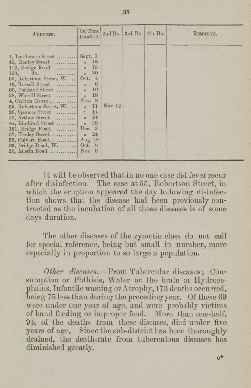 35 Address. 1st Time disinfetd. 2nd Do. 3rd Do. 4th Do. Remarks. 1, Latchmere Street Sept. 1 45, Henley Street „ 18 119, Bridge Boad „ 15 153, do. „ 30 30, Robertson Street, W. Oct. 4 46, Russell Street „ 6 60, Parkside Street „ 10 28, Warsill Street „ 18 4, Carlton Grove Nov. 8 55, Robertson Street, W. ,, 11 Nov. 12 26, Spencer Street ,, 14 22, Arthur Street „ 24 4a, Lindford Street „ 29 151, Bridge Road Dec. 2 57, Henley Street ,, 24 58, Culvert Road Aug. 18 83, Bridge Road, W Oct. 8 20, Austin Road Nov. 9 It will be observed that in no one case did fever recur after disinfection. The case at 55, Robertson Street, in which the eruption appeared the day following disinfec tion shows that the disease had been previously con tracted as the incubation of all these diseases is of some days duration. The other diseases of the zymotic class do not call for special reference, being but small in number, more especially in proportion to so large a population. Other diseases.—From Tubercular diseases; Con sumption or Phthisis, Water on the brain or Hydroce phalus, Infantile wasting or Atrophy, 173 deaths occurred, being 75 less than during the preceding year. Of these 69 were under one year of age, and were probably victims of hand feeding or improper food. More than one-half, 94, of the deaths from these diseases, died under five years of age. Since the sub-district has been thoroughly drained, the death-rate from tuberculous diseases has diminished greatly. c*