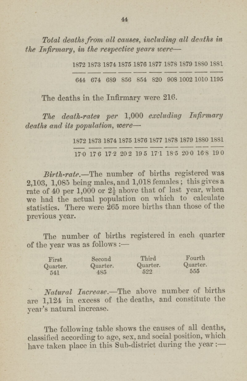 44 Total deaths from, all causes, including all deaths in the Infirmary, in the respective years were— 1872 1873 1874 1875 1876 1877 1878 1879 1880 1881 644 674 689 856 854 820 908 1002 1010 1195 The deaths in the Infirmary were 216. The death-rates per 1,000 excluding Infirmary deaths and its population, were— 1872 1873 1874 1875 1876 1877 1878 1879 1880 1881 17 0 17 6 17 2 20 2 19 5 17 1 18 5 20 0 16 8 19 0 Birth-rate.—The number of births registered was 2,103, 1,085 being males, and 1,018 females; this gives a rate of 40 per 1,000 or 2½ above that of last year, when we had the actual population on which to calculate statistics. There were 265 more births than those of the previous year. The number of births registered in each quarter of the year was as follows:— First Second Third Fourth Quarter. Quarter. Quarter. Quarter. 541 485 522 555 Natural Increase.—The above number of births are 1,124 in excess of the deaths, and constitute the year's natural increase. The following table shows the causes of all deaths, classified according to age, sex, and social position, which have taken place in this Sub-district during the year:—