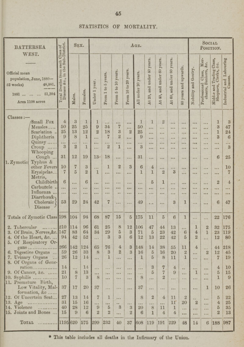 45 STATISTICS OF MORTALITY. BATTERSEA WEST. Official mean population, June, 1880— 52 weeks) 48,981. 1881 51,394 Area 1108 acres Total Deaths from each Class of Disease &c., in the Sub-District. Sex. Age. Social Position. Males. Females. Under 1 year. From 1 to 5 years. From 5 to 10 years. From 10 to 20 years. All under 20 years. At 20, and under 40 years. At 40, and under 60 years. At 60, and under 80 years. 80 years and upwards. Nobility and Gentry. Professional Class, Mer chants, Bankers, &c. Middle and Trading Class, Shopman, Clerks, &c. Industrial and Labouring Classes. Classes:— 1. Zymotic Small Pox 4 3 I I ... ... ... 1 1 2 ... ... ... ... 1 3 Measles 50 25 25 9 34 7 ... 50 ... ... ... ... ... ... 3 47 Scarlatina 25 13 12 2 18 3 2 25 ... ... ... ... ... ... 1 24 Diphtheria 9 8 1 ... 7 2 ... 9 ... ... ... ... ... ... 3 6 Quinsy ... ... ... ... ... ... ... ... ... ... ... ... ... ... ... Croup 3 2 1 ... 2 1 ... 3 ... ... ... ... ... ... ... 3 Whooping Cough 31 12 19 13- 18 ... ... 31 ... ... ... ... ... ... 6 25 Typhus & other Fevers 10 7 3 ... 1 2 3 6 4 ... ... ... ... ... ... 10 Erysipelas 7 5 2 1 ... ... ... 1 1 2 3 ... ... ... ... 7 Metria, Childbirth 6 ... 6 ... ... ... ... ... 5 1 ... ... ... ... 2 4 Carbuftcle ... ... ... ... ... ... ... ... ... ... ... ... ... ... ... ... Influenza ... ... ... ... ... ... ... ... ... ... ... ... ... ... ... Diarrhaœa & 53 29 24 42 7 ... ... 49 ... ... 3 1 ... ... 6 47 Choleraic Disease Totals of Zymotic Class 198 104 94 68 87 15 5 175 11 5 6 1 ... ... 22 176 2. Tubercular 210 114 96 61 25 8 12 106 47 44 13 ... 1 2 32 175 3. Of Brain, Nerves,&c. 147 83 64 34 29 5 3 71 5 23 42 6 4 1 23 119 4. Of the Heart, &c. 94 42 52 ... 3 3 6 12 13 22 42 5 2 ... 12 80 5. Of Respiratory Or gans 266 142 124 65 76 4 3 148 14 38 55 20 11 4 ... 44 218 6. Digestive Organs 59 26 33 8 3 2 3 16 5 16 2 ... 2 12 45 7. Urinary Organs 26 12 14 ... 1 ... ... 1 5 8 11 1 ... ... 7 19 8. Of Organs of Gene ration 14 ... 14 ... ... ... ... ... 3 7 4 ... ... ... 4 10 9. Of Cancer,&c. , 21 8 13 ... ... ... ... ... 5 7 9 ... ... ... 5 15 0. Syphilis 10 7 3 8 ... ... ... 8 ... 2 ... ... ... ... 1 9 11. Premature Birth, Low Vitality, Mal formation, &c 37 17 20 37 ... ... ... 37 ... ... ... ... ... 1 10 26 12. Of Uncertain Seat 27 13 14 7 1 ... ... 8 2 4 11 2 ... ... 5 22 13. Age 31 15 16 ... ... ... ... ... ... ... 11 1 20 2 ... 4 25 14. Violence 40 28 12 9 5 3 3 20 8 11 ... ... ... 6 35 15. Joints and Bones 15 9 6 2 2 ... 2 6 1 4 4 ... ... ... 2 13 Total 1195 620 575 299 232 40 37 608 119 191 229 48 14 6 188 987 * This table includes all deaths in the Infirmary of the Union,