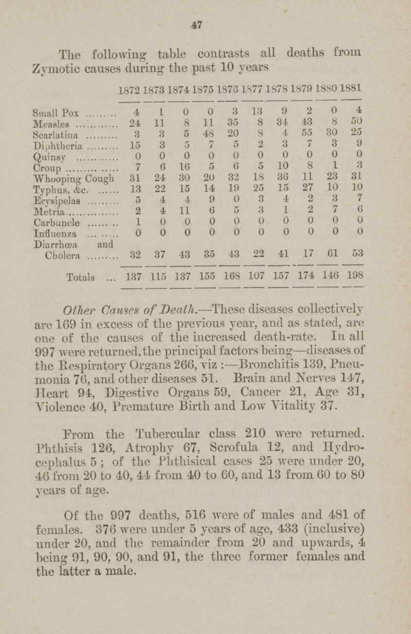 47 The following table contrasts all deaths from Zymotic causes during the past 10 years 1872 1873 1874 1875 1876 1S77 1878 1879 1880 1881 Small Pox 4 1 0 0 3 13 9 2 0 4 Measles 24 11 8 11 35 8 34 43 8 50 Scarlatina 3 3 5 48 20 8 4 55 30 25 Diphtheria 15 3 5 7 5 2 3 7 3 9 Quinsy 0 0 0 0 0 0 0 0 0 0 Croup 7 6 16 5 6 5 10 8 1 3 Whooping Cough 31 24 30 20 32 18 36 11 23 31 Typhus, &c 13 22 15 14 19 25 15 27 10 10 Erysipelas 5 4 4 9 0 3 4 2 3 7 Metria 2 4 11 6 5 3 1 2 7 6 Carbuncle 1 0 0 0 0 0 0 0 0 0 Influenza 0 0 0 0 0 0 0 0 0 0 Diarrhoea and Cholera 32 37 43 35 43 22 41 17 61 53 Totals 137 115 137 155 168 107 157 174 146 198 Other Causes of Death.—These diseases collectively are 169 in excess of the previous year, and as stated, are one of the causes of the increased death-rate. In all 997 were returned, the principal factors being—diseases of the Respiratory Organs 266, viz:—Bronchitis 139, Pneu monia 76, and other diseases 51. Brain and Nerves 147, Heart 94, Digestive Organs 59, Cancer 21, Age 31, Violence 40, Premature Birth and Low Vitality 37. Prom the Tubercular class 210 were returned. Phthisis 126, Atrophy 67, Scrofula 12, and Hydro cephalus 5 ; of the Phthisical cases 25 were under 20, 46 from 20 to 40, 44 from 40 to 60, and 13 from 60 to 80 years of age. Of the 997 deaths, 516 were of males and 481 of females. 376 were under 5 years of age, 433 (inclusive) under 20, and the remainder from 20 and upwards, 4 being 91, 90, 90, and 91, the three former females and the latter a male.