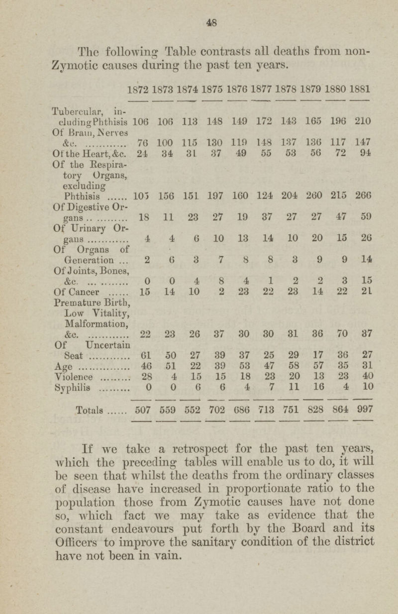48 The following Table contrasts all deaths from non Zymotic causes during the past ten years. 1872 1873 1874 1875 1876 1877 1878 1879 1880 1881 Tubercular, in cluding Phthisis 106 106 113 148 149 172 143 165 196 210 Of Brain, Nerves &c. 76 100 115 130 119 148 137 136 117 147 Of the Heart, &c. 24 34 31 37 49 55 53 56 72 94 Of the Respira tory Organs, excluding Phthisis 103 156 151 197 160 124 204 260 215 266 Of Digestive Or gans 18 11 23 27 19 37 27 27 47 59 Of Urinary Or gans 4 4 6 10 13 14 10 20 15 26 Of Organs of Generation 2 6 3 7 8 8 3 9 9 14 Of Joints, Bones, &c. 0 0 4 8 4 1 2 2 3 15 Of Cancer 15 14 10 2 23 22 23 14 22 21 Premature Birth, Low Vitality, Malformation, &c. 22 23 26 37 30 30 31 36 70 37 Of Uncertain Seat 61 50 27 39 37 25 29 17 36 27 Age 46 51 22 39 53 47 58 57 35 31 Violence 28 4 15 15 18 23 20 13 23 40 Syphilis 0 0 6 6 4 7 11 16 4 10 Totals 507 559 552 702 686 713 751 828 864 997 If we take a retrospect for the past ten years, which the preceding tables will enable us to do, it will be seen that whilst the deaths from the ordinary classes of disease have increased in proportionate ratio to the population those from Zymotic causes have not done so, which fact Ave may take as evidence that the constant endeavours put forth by the Board and its Officers to improve the sanitary condition of the district have not been in vain.