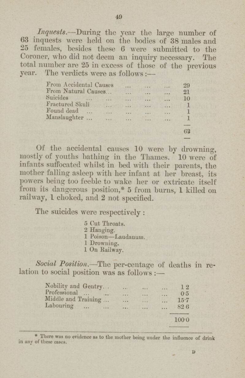49 Inquests.—During the year the large number of 63 inquests were held on the bodies of 38 males and 25 females, besides these 6 were submitted to the Coroner, who did not deem an inquiry necessary. The total number are 25 in excess of those of the previous year. The verdicts were as follows:— From Accidental Causes 29 From Natural Causes 21 Suicides 10 Fractured Skull 1 Found dead 1 Manslaughter 1 63 Of the accidental causes 10 were by drowning, mostly of youths bathing in the Thames. 10 were of infants suffocated whilst in bed with their parents, the mother falling asleep with her infant at her breast, its powers being too feeble to wake her or extricate itself from its dangerous position,* 5 from burns, 1 killed on railway, 1 choked, and 2 not specified. The suicides were respectively: 5 Cut Throats. 2 Hanging. 1 Poison—Laudanum. 1 Drowning. 1 On Hailway. Social Position.—-The per-centage of deaths in re lation to social position was as follows Nobility and Gentry 1.2 Professional 0.5 Middle and Training ... ... ... ... 15.7 Labouring ... ... ... ... ... 82.6 100.0 *There was no evidence as to the mother being under the influence of drink in any of these cases. D