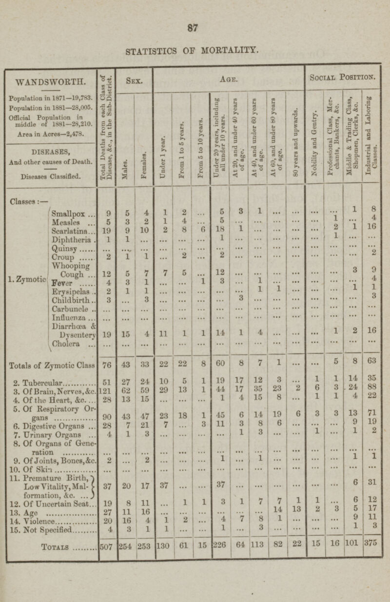 87 STATISTICS OF MORTALITY. WANDSWORTH. Total Deaths from each Class of Disease, &c., in the Sub-District. 1 Sex. Age. Social Position. Population in 1871—19,783. Population in 1881—28,005. Males. Females. Under 1 year. From 1 to 5 years. From 5 to 10 years. Under 20 years, including all under 10 years. At 20, and under 40 years j of age. At 40, and under 60 years of age. At 60, and under 80 years of age. 80 years and upwards. Nobility and Gentry. Professional Class, Mer chants, Bankers, &c. Middle & Trading Class, Shopmen, Clerks, &o. Industrial and Laboring Classes. Official Population in middle of 1881—28,210. Area in Acres—2,478. DISEASES, And other causes of Death. Diseases Classified. Classes:— Smallpox 9 5 4 1 2 ... 5 3 1 ... ... ... ... 1 8 Measles 5 3 2 1 4 ... 5 ... ... ... ... ... 1 ... 4 Scarlatina 19 9 10 2 8 6 18 1 ... ... ... ... 2 1 16 Diphtheria 1 1 ... ... ... ... 1 ... ... ... ... ... 1 ... ... Quinsy ... ... ... ... ... ... ... ... ... ... ... ... ... ... ... Croup 2 1 1 ... 2 ... 2 ... ... ... ... ... ... ... 2 1. Zymotic Whooping Cough 12 5 7 7 5 ... 12 ... ... ... ... ... ... 3 9 Fever 4 3 1 ... ... 1 3 ... 1 ... ... ... ... ... 4 Erysipelas 2 1 1 ... ... ... ... ... 1 1 ... ... ... 1 1 Childbirth 3 ... 3 ... ... ... ... 3 ... ... ... ... ... ... 3 Carbuncle ... ... ... ... ... ... ... ... ... ... ... ... ... ... ... Influenza ... ... ... ... ... ... ... ... ... ... ... ... ... ... ... Diarrhœa & Dysentery 19 15 4 11 1 l 14 1 4 ... ... ... 1 2 16 Cholera ... ... ... ... ... ... ... ... ... ... ... ... ... ... ... Totals of Zymotic Class 76 43 33 22 22 8 60 8 7 1 ... ... 5 8 63 2. Tubercular 51 27 24 10 5 1 19 17 12 3 ... 1 1 14 35 88 3. Of Brain, Nerves, &c. 121 62 59 29 13 1 44 17 35 23 ... 6 3 24 22 4. Of the Heart, &c. 28 13 15 ... ... ... 1 4 15 8 ... 1 1 4 71 5. Of Respiratory Or gans 90 43 47 23 18 1 45 6 14 19 ... 3 3 13 19 6. Digestive Organs 28 7 21 7 ... 3 11 3 8 6 ... ... ... 9 2 7. Urinary Organs 4 1 3 ... ... ... ... 1 3 ... ... 1 ... 1 ... 8. Of Organs of Gene ration ... ... ... ... ... ... ... ... ... ... ... ... ... ... 1 9. Of Joints, Bones,&c. 2 ... 2 ... ... ... 1 ... 1 ... ... ... ... 1 ... 10. Of Skin ... ... ... ... ... ... ... ... ... ... ... ... ... ... ... 11. Premature Birth, Low Vitality, Mal¬ formation, &c. 37 20 17 37 ... ... 37 ... ... ... ... ... ... 6 31 12. Of Uncertain Seat 19 8 11 ... 1 1 3 1 7 7 1 1 3 6 12 13. Age 27 11 16 ... ... ... ... ... ... 14 13 2 ... 5 17 14. Violence 20 16 4 1 2 ... 4 7 8 1 ... ... ... 9 11 15. Not Specified 4 3 1 1 ... ... 1 ... 3 ... ... ... ... 1 3 Totals 507 254 253 130 61 15 226 64 113 82 22 15 16 101 375