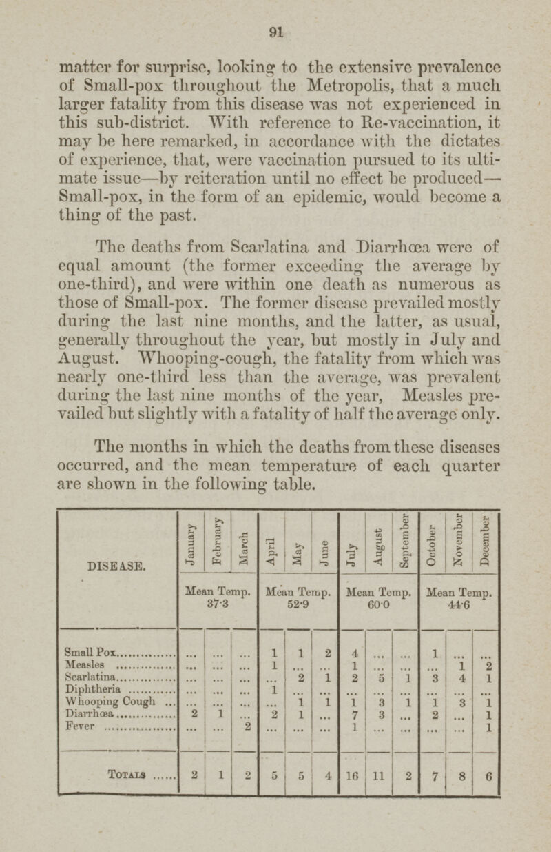 91 matter for surprise, looking to the extensive prevalence of Small-pox throughout the Metropolis, that a much larger fatality from this disease was not experienced in this sub-district. With reference to Re-vaccination, it may be here remarked, in accordance with the dictates of experience, that, were vaccination pursued to its ulti mate issue—by reiteration until no effect be produced— Small-pox, in the form of an epidemic, would become a thing of the past. The deaths from Scarlatina and Diarrhoea were of equal amount (the former exceeding the average by one-third), and were within one death as numerous as those of Small-pox. The former disease prevailed mostly during the last nine months, and the latter, as usual, generally throughout the year, but mostly in July and August. Whooping-cough, the fatality from which was nearly one-tliird less than the average, was prevalent during the last nine months of the year, Measles pre vailed but slightly with a fatality of half the average only. The months in which the deaths from these diseases occurred, and the mean temperature of each quarter are shown in the following table. DISEASE. January February March April May June July August September October November December Mean Temp. Mean Temp. Mean Temp. Mean Temp. 37.3 52.9 60.0 44.6 Small Pox ... ... ... 1 1 2 4 ... ... 1 ... ... Measles ... ... ... 1 ... ... 1 ... ... ... 1 2 Scarlatina ... ... ... ... 2 1 2 5 1 3 4 1 Diphtheria ... ... ... 1 ... ... ... ... ... ... ... ... Whooping Cough ... ... ... ... 1 1 1 3 1 1 3 1 Diarrhœa 2 1 ... 2 1 ... 7 3 ... 2 ... 1 Fever ... ... 2 ... ... ... 1 ... ... ... ... l Totals 2 1 2 5 5 4 16 11 2 7 8 6