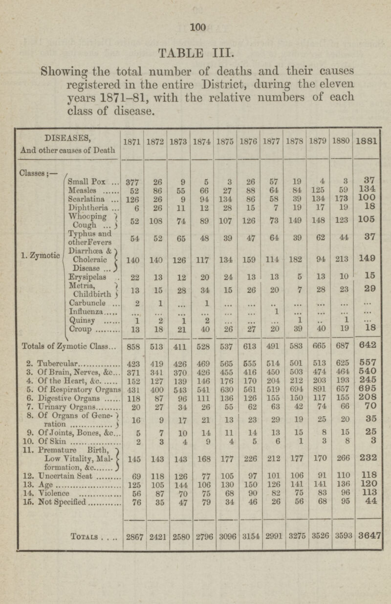 100 TABLE III. Showing tlie total number of deaths and their causes registered in the entire District, during the eleven years 1871-81, with the relative numbers of each class of disease. DISEASES, And other causes of Death 1871 1872 1873 1874 1875 1876 1877 1878 1879 1880 1881 Classes;— Small Pox 377 26 9 5 3 26 57 19 4 3 37 Measles 52 86 55 66 27 88 64 84 125 59 134 Scarlatina 126 26 9 94 134 86 58 39 134 173 100 Diphtheria 6 26 11 12 28 15 7 19 17 19 18 Whooping Cough 52 108 74 89 107 126 73 149 148 123 105 Typhus and otherFevers 54 52 65 48 39 47 64 39 62 44 37 1. Zymotic Diarrhœa & Choleraic Disease 140 140 126 117 134 159 114 182 94 213 149 Erysipelas 22 13 12 20 24 13 13 5 13 10 15 Metria, Childbirth 13 15 28 34 15 26 20 7 28 23 29 Carbuncle 2 1 ... 1 ... ... ... ... ... ... ... Influenza ... ... ... ... ... ... 1 ... ... ... ... Quinsy 1 2 1 2 ... ... ... 1 ... 1 ... Croup 13 18 21 40 26 27 20 39 40 19 18 \ Totals of Zymotic Class 858 513 411 528 537 613 491 583 665 687 642 2. Tubercular 423 419 426 469 565 555 514 501 513 625 557 3. Of Brain, Nerves, &c. 371 341 370 426 455 416 450 503 474 464 540 4. Of the Heart, &c. 152 127 139 146 176 170 204 212 203 193 245 5. Of Respiratory Organs 431 400 543 541 630 561 519 694 891 657 695 6. Digestive Organs 118 87 96 111 136 126 155 150 117 155 208 7. Urinary Organs 20 27 34 26 55 62 63 42 74 66 70 8. Of Organs of Gene ration 16 9 17 21 13 23 29 19 25 20 35 9. Of Joints, Bones, &c. 5 7 10 14 11 14 13 15 8 15 25 10. Of Skin 2 3 4 9 4 5 6 1 3 8 3 11. Premature Birth, Low Vitality, Mai formation, &c. 145 143 143 168 177 226 212 177 170 266 232 12. U ncertain Seat 69 118 126 77 105 97 101 106 91 110 118 13. Age 125 105 144 106 130 150 126 141 141 136 120 14. Violence 56 87 70 75 68 90 82 75 83 96 113 15. Not Specified 76 35 47 79 34 46 26 56 68 95 44 Totals 2867 2421 2580 2796 3096 3154 2991 3275 3526 3593 3647