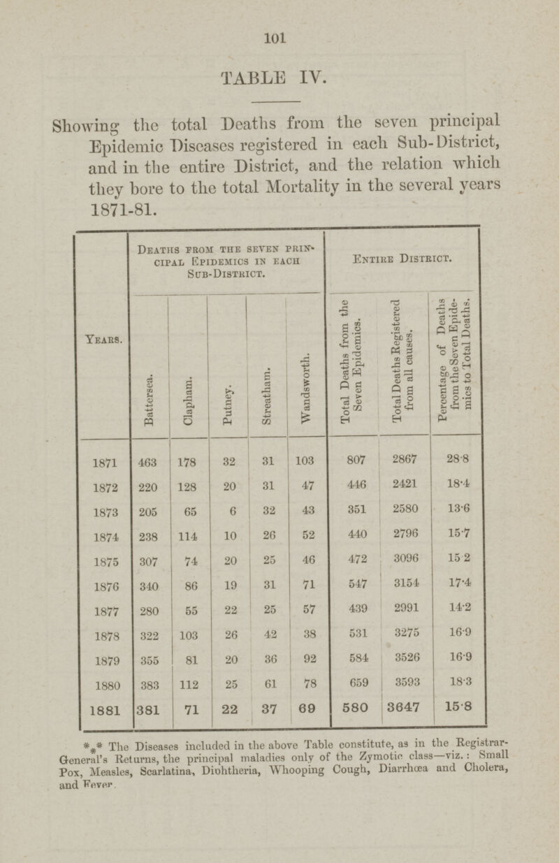 101 TABLE IV. Showing the total Deaths from the seven principal Epidemic Diseases registered in each Sub- District, and in the entire District, and the relation which they bore to the total Mortality in the several years 1871-81. Years. Deaths erom the seven prin cipal Epidemics in each Sub-District. Entire District. Battersea. Clapham. Putney. Streatham. Wandsworth. Total Deaths from the Seven Epidemics. Total Deaths Registered from all causes. Percentage of Deaths from the Seven Epide mics to Total Deaths. 1871 463 178 32 31 103 807 2867 28.8 1872 220 128 20 31 47 446 2421 18.4 1873 205 65 6 32 43 351 2580 13.6 1874 238 114 10 26 52 440 2796 15.7 1875 307 74 20 25 46 472 3096 15.2 1876 340 86 19 31 71 547 3154 17.4 1877 280 55 22 25 57 439 2991 14.2 1878 322 103 26 42 38 531 3275 16.9 1879 355 81 20 36 92 584 3526 16.9 1880 383 112 25 61 78 659 3593 18.3 1881 381 71 22 37 69 580 3647 15.8 *** The Diseases included in the above Table constitute, as in the Registrar General's Returns, the principal maladies only of the Zymotic class—viz.: Small Pox, Measles, Scarlatina, Diohtheria, Whooping Cough, Diarrhoea and Cholera, and Fever.