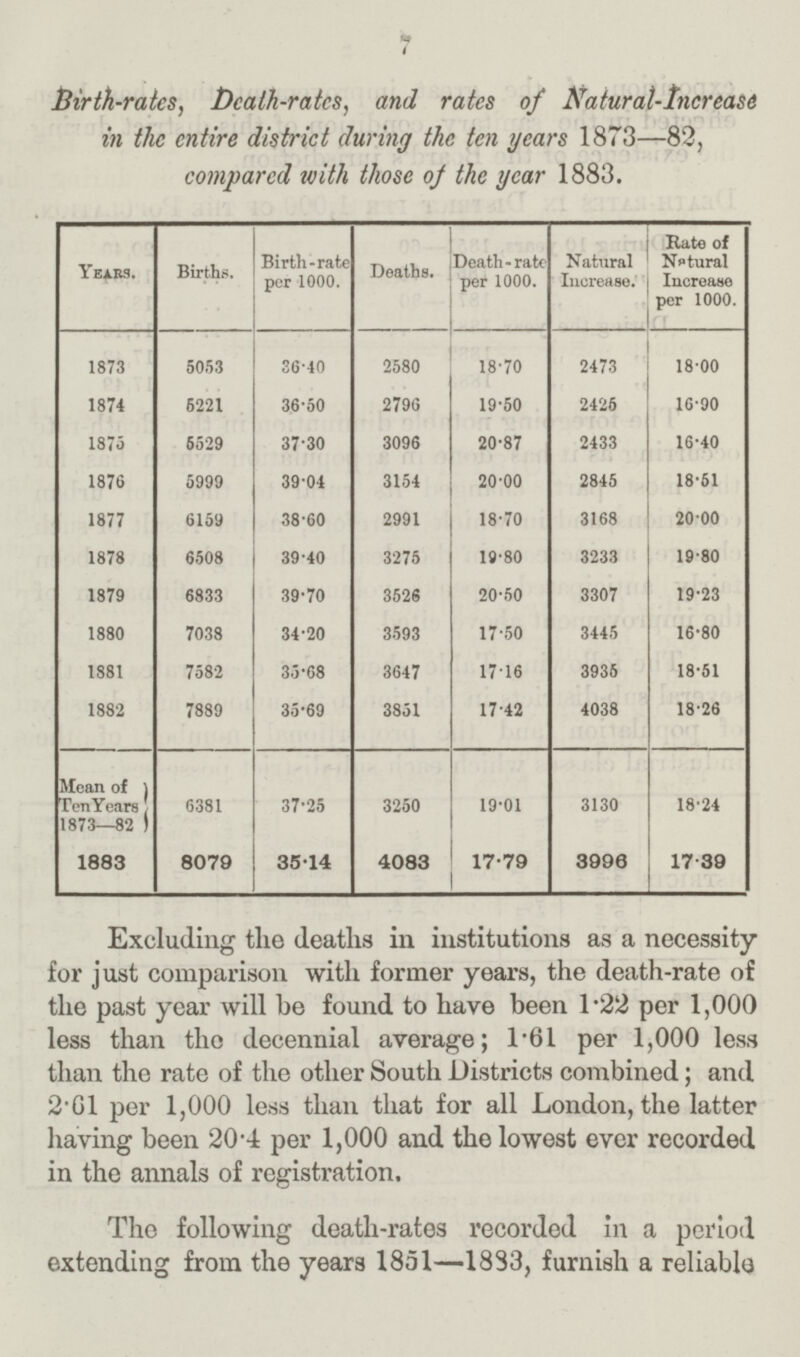 7 Birth-rates, Death-rates, and rates of Naiurat-tncreas in the entire district during the ten gears 1873—82, compared with those of the year 1883. Years. Births. Birth-rate per 1000. Deaths. Death-rate per 1000. Natural Increase. Rate of Notural Increase per 1000. 1873 5053 36.40 2580 18.70 2473 18.00 1874 5221 36.50 2796 19.50 2426 16.90 1875 5529 37.30 3096 20.87 2433 16.40 1876 5999 39.04 3154 20.00 2845 18.51 1877 6159 38.60 2991 18.70 3168 20.00 1878 6508 39.40 3275 19.80 3233 19.80 1879 6833 39.70 3526 20.50 3307 19.23 1880 7038 34.20 3593 17.50 3445 16.80 1881 7582 35.68 3647 17.16 3935 18.51 1882 7889 35.69 3851 17.42 4038 18.26 Mean of Ten Years 1873—82 ) 6381 37.25 3250 19.01 3130 18.24 1883 8079 35.14 4083 17.79 3996 17.39 Excluding the deaths in institutions as a necessity for just comparison with former years, the death-rate of the past year will he found to have been 1.22 per 1,000 less than the decennial average; 1.61 per 1,000 less than the rate of the other South Districts combined; and 2'G1 per 1,000 less than that for all London, the latter having been 20.4 per 1,000 and the lowest ever recorded in the annals of registration. The following death-rates recorded in a period extending from the years 1851—1833, furnish a reliable