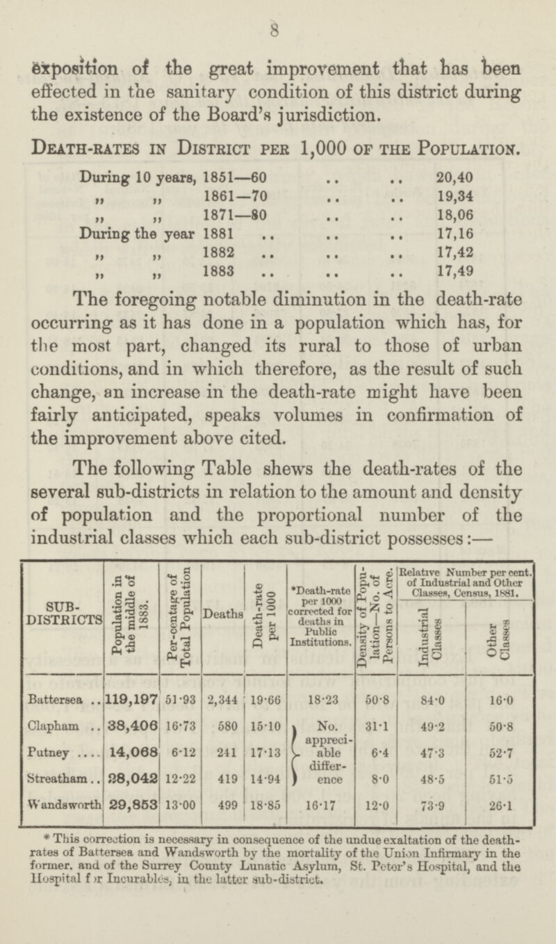 8 exposition of the great improvement that has been effected in the sanitary condition of this district during the existence of the Board's jurisdiction. Death-rates in District per 1,000 of the Population. During 10 years, 1851—60 20,40 „ „ 1861—70 19,34 „ „ 1871—80 18,06 During the year 1881 17,16 „ 1882 17,42 „ „ 1883 17,49 The foregoing notable diminution in the death-rate occurring as it has done in a population which has, for the most part, changed its rural to those of urban conditions, and in which therefore, as the result of such change, an increase in the death-rate might have been fairly anticipated, speaks volumes in confirmation of the improvement above cited. The following Table shews the death-rates of the several sub-districts in relation to the amount and density of population and the proportional number of the industrial classes which each sub-district possesses:— * This correction is necessary in consequence of the undue exaltation of the death rates of Baftersea and Wandsworth by the mortality of the Union Infirmary in the former, and of the Surrey County Lunatic Asylum, St. Petor's Hospital, and the Hospital f ir Incurablcs, in tlxc latter sub-district. SUB DISTKICTS Population in the middle of 1883. Per-centag-e of Total Population Deaths Death-rate per 1000 Death-rate per 1000 corrected for deaths in Public Institutions. Density of Popu lation—No. of Persons to Acre. Relative Number percent, of Industrial and Other Clauses, Census, 1881. Industrial Classes Other Classes Battersea 119,197 51.93 2,344 19.66 18.23 50.8 84.0 16.0 Clapham 38,406 16.73 580 15.10 No. appreci able differ ence 31.1 49.2 50.8 Putney 14,068 6.12 241 17.13 6.4 47.3 52.7 Streatham. 528,042 12.22 419 14.94 8.0 48.5 51.5 Wandsworth 29,853 13.00 499 18.85 16.17 12.0 73.9 26.1