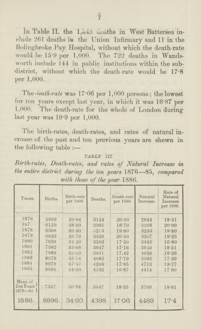 7 In Table II. the 1,348 uuaths in West Battersea in clude 261 deaths in the Union Infirmary and 11 in the Bolingbroke Pay Hospital, without which the death-rate would be 15*0 per 1,000. The 722 deaths in Wands worth include 144 in public institutions within the sub district, without which the death-rate would be 17.8 per 1,000. The death-rate was 17.06 per 1,000 persons; the lowest for ten years except last year, in which it was 16.87 per 1,000. The death-rate for the whole of London during last year was 19'9 per 1,000. The birth-rates, death-rates, and rates of natural in crease of the past and ten previous years are shewn in the following table:— TABLE III. Birth-rates, Death-rates, and rates of Natural Increase in the entire district during the ten years 1876—85, compared with those of the year 1886. Years. Births. Birth-rate per1000. Deaths. Death-rate per 1000. Natural Increase. Rate of Natural Increase per 1000. 1876 5999 39.04 3154 20.00 2845 18.51 1877 6159 38.60 2991 18.70 3168 20.00 1878 6508 39.40 3275 19.80 3233 19.80 1879 6833 39.70 3526 20.50 3307 19.23 1880 7038 34.20 3593 17.50 3445 16.80 1881 7582 35.68 3647 17.16 3935 18.51 1882 7889 35.69 3851 17.42 4038 18.26 1883 8079 35.14 4083 17.79 3996 17.39 1884 8979 37.57 4266 17.85 4713 19.77 1885 8606 34.60 4192 16.87 4414 17.90 Mean of Ten Year. 1876—85 ) 7367 36.94 3647 18.35 3709 18.61 1886. 8896 34.60 4398 17.06 4489 17.4 -