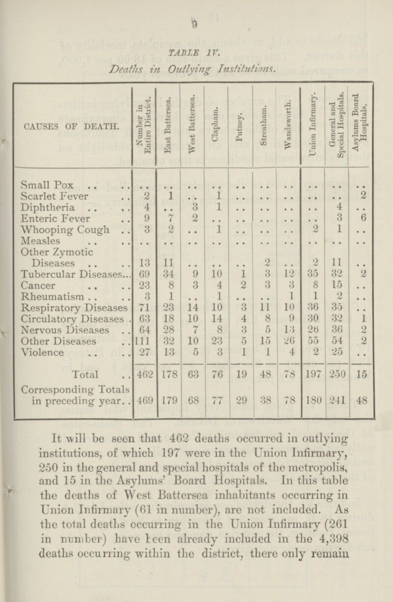 9 TABLE IV. Deaths in Outlying Institutions. CAUSES OF DEATH. Number in Entire District. East Battersea. West Battersea. Clapham. Putney. Streatham. Wandsworth. Union Infirmary. General and Special Hospitals. Asylums Board Hospitals. Small Pox .. .. .. .. .. .. .. .. .. .. Scarlet Fever 2 l .. l .. .. .. .. .. 2 Diphtheria 4 .. 3 l .. .. .. .. 4 . . Enteric Fever 9 7 2 .. .. .. .. 3 6 Whooping Cough 3 2 .. l .. .. .. 2 1 .. Measles .. .. .. .. .. .. .. .. .. .. Other Zymotic Diseases 13 11 .. .. .. 2 .. 2 11 .. Tubercular Diseases 69 34 9 10 1 3 12 3-5 32 2 Cancer 23 8 3 4 2 3 3 8 15 .. Rheumatism 3 1 .. 1 .. .. 1 1 2 .. Respiratory Diseases 71 23 14 10 3 11 10 36 35 .. Circulatory Diseases . 63 18 10 14 4 8 9 30 32 1 Nervous Diseases 64 28 7 8 3 5 13 2b 36 2 Other Diseases 111 32 10 23 5 15 26 55 54 2 Violence 27 13 5 3 1 1 4 2 25 .. Total 462 178 63 76 19 48 78 197 250 15 Corresponding Totals in preceding year 469 179 68 77 29 38 78 180 241 48 It will be seen that 462 deaths occurred in outlying institutions, of which 197 were in the Union Infirmary, 250 in the general and special hospitals of the metropolis, and 15 in the Asylums' Board Hospitals. In this table the deaths of West Battersea inhabitants occurring in Union Infirmary (61 in number), are not included. As the total deaths occurring in the Union Infirmary (261 in number) have teen already included in the 4,398 deaths occurring within the district, there only remain