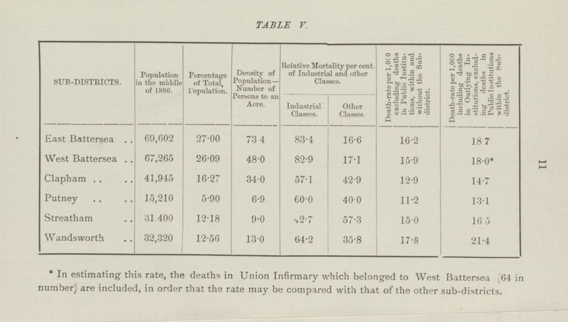 11 TABLE V. SUB-DISTRICTS. Population in the middle of 1886. Percentage of Total, Population. Density of Population— Number of Persons to an Acre. Relative Mortality per cent. of Industrial and other Classes. Death-rate per 1000 excluding deaths in Public Institu tions, within and without the Sub district. Death-rate per 1,000 including deaths in Outlying In stitutions, exclud ing deaths in Public Institutions within the Sub district. Industrial Classes. Other Classes. East Battersea 69,602 27.00 73 4 83.4 16.6 16.2 187 West Battersea 67,265 26.09 48.0 82.9 17.1 15.9 18.0* Clapham 41,945 16.27 34.0 57.1 42.9 12.9 14.7 Putney 15,210 5.90 6.9 60.0 40.0 11.2 13.1 Streatham 31.400 12.18 9.0 42.7 57.3 15.0 165 Wandsworth 32,320 12.56 13.0 64.2 35.8 17.8 21.4 *In estimating this rate, the deaths in Union Infirmary which belonged to West Battersea (64 in number) are included, in order that the rate may be compared with that of the other sub-districts.