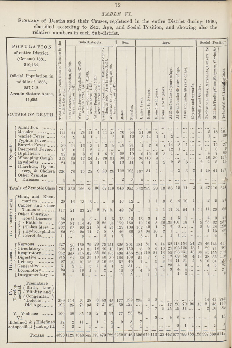 12 TABLE VI. Summary of Deaths and their Causes, registered in the entire District during 1886, classified according to Sex, Age, and Social Position, and shewing also the relative numbers in each Sub-district. POPULATION of entire District, (Census) 1881, 210,434. Official Population in middle of 1886, 257,742. Area in Statute Acres, 11,695. Total Deaths from each class of Disease in the entire District. Sub-Districts. Sex. Age. Social Position Kast Battersea—Population, 69,602. Area in acres, 947, West Battersea—Population, 67,265. Area in acres, 1,396 Clapham—Population. 41,945. Area in acres, 1,233. Putney—Population, 15,210. Area in acres. 2,176. Streatham. Tootintr and Balham—Popula¬ tion $1 31,400 Ares in acres 3465. Wandswoith—Population, 32,320. Area in 2478. Males. Females. Uuder 1 year. From 1 to 5 years. From 5 to 10 years. From 10 to 20 years. At 20 and under 40 years of age. At 40 and under 60 years of age. At 60 and under 80 years of age. 80 years and upwards. Nobility and Gentry. Professional Class, Merchants, Bankers, &c Middle & Trading Class, Shopmen, Clerks,&c Industrial and Laboring Class. CAUSES OP DEATH. 1. Zymotic. Small Pox ... ... ... ... ... ... ... ... ... ... ... ... ... ... ... ... ... ... ... ... ... Measles 124 41 26 11 4 11 28 70 54 31 86 6 ... 1 ... ... ... ... 5 18 101 Scarlet Fever 21 9 5 l ... ... 6 9 12 3 14 1 1 2 ... ... ... ... 1 ... 20 Typhus Fever ... ... ... ... ... ... ... ... ... ... ... ... ... ... ... ... ... ... ... ... ... Enteric Eever 39 11 13 3 1 3 8 18 21 1 2 6 7 14 8 1 ... ... ... 12 27 Puerperal Eever 18 8 1 2 2 ... ... ... 13 ... ... ... ... 12 1 ... ... 1 ... 3 9 Diphtheria 32 6 3 6 1 6 10 22 10 6 12 9 3 1 ... 1 ... ... 5 7 20 Whooping Cough 213 62 42 34 18 26 31 90 123 96 113 4 ... ... ... ... ... ... 10 30 173 Erysipelas 24 10 6 2 1 1 4 13 11 4 1 1 2 2 8 6 ... 2 1 5 16 Diarrhœa, Dysen tery, & Cholera Other Zymotic 230 78 70 25 9 20 28 122 108 187 31 1 ... 4 2 3 2 1 15 41 173 Diseases 5 4 ... ... ... ... 1 2 3 5 ... ... ... ... ... ... ... ... ... ... Totals of Zymotic Class 701 232 166 84 36 67 116 346 355 333 259 28 13 36 19 11 2 4 37 116 544 11. Constitutional. Gout, and Rheu matism 28 16 13 3 ... ... 6 16 12 ... 1 1 3 8 4 10 1 ... 2 5 21 Cancer and other Tumours 117 21 33 23 2 17 21 42 75 ... 1 2 1 17 51 54 1 11 11 29 66 Other Constitu tional Diseases 26 11 5 6 ... 1 3 13 13 13 3 1 2 1 5 1 ... ... 2 3 21 Tubercular Phthisis 332 87 114 42 9 26 54 179 153 13 16 8 36 139 101 18 1 5 28 62 237 Tabes Mesa 237 93 92 21 3 4 24 129 108 167 49 1 7 7 6 ... ... 2 8 28 199 Hydrocephalus 82 22 23 14 7 8 8 46 36 35 34 10 2 1 ... ... ... ... 1 13 68 Scrofula. 11 ... 8 ... ... 2 1 7 4 8 ... 1 1 1 ... ... ... ... 4 7 Nervous 627 120 169 79 29 79 151 326 301 181 81 8 14 52 113 154 24 25 46 45 411 III. Local. Circulatory 298 55 101 35 18 40 46 139 159 8 5 6 10 27 103 126 13 11 29 71 187 espiratory 952 268 315 03 35 96 185 496 456 251 212 21 13 55 23 231 46 30 53 155 714 Digestive 215 27 69 39 10 41) 30 106 109 52 7 9 7 17 69 50 4 14 28 55 118 Urinary 97 10 21 16 8 16 26 57 40 1 ... 3 2 14 11 31 5 8 10 34 15 Generative 31 3 11 5 4 4 4 2 31 ... ... ... ... 23 4 3 ... ... 4 5 22 Locomotory 23 2 18 1 ... 2 ... 15 8 4 3 1 4 3 4 4 ... ... 2 2l Integumentary 6 ... 6 ... ... ... ... 1 5 ... 1 1 ... ... 1 3 ... ... 1 ... 5 IV. Develop mental. Premature Birth, Low Vitality and Congenital Defects 299 114 61 28 8 43 45 177 122 295 2 2 ... ... ... ... ... ... 14 42 243 Old Age 192 25 74 33 7 21 32 69 123 ... 5 7 9 12 25 20 19 70 11 90 ... 13 ... 21 2 48 10 110 88 V. Violence 100 28 35 12 2 6 17 77 23 24 vI. lldefined & Illdefined 17 2 11 ... 1 1 2 9 8 7 ... 3 ... 4 3 ... ... ... ... 4 13 oot specified not sp'fd. 5 3 ... l ... ... 1 ... 5 1 ... ... ... ... 2 1 1 ... ... 2 3 Totals 4398 1129 1348 545 179 473 722 2252 146 1396 679 113 123 442 677 788 188 123 297 833 3143