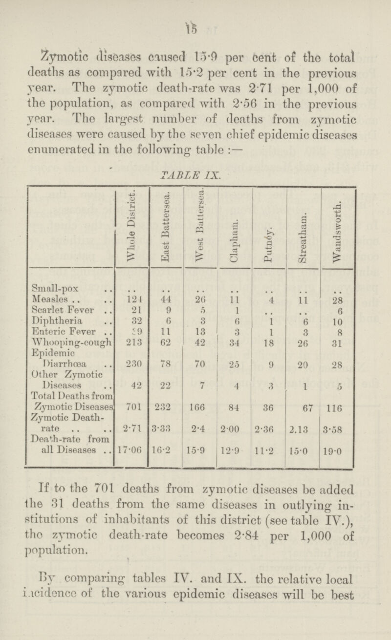 15 Zymotic diseases caused 15.9 per cent of the total deaths as compared with 15.2 per cent in the previous year. The zymotic death-rate was 2.71 per 1,000 of the population, as compared with 2.56 in the previous year. The largest number of deaths from zymotic diseases were caused by the seven chief epidemic diseases enumerated in the following table:— TABLE IX. Whole District. East Battersea. West Battersea. Clapham. Putney. Streatham. Wandsworth. Small-pox .. .. .. .. .. .. .. Measles 124 44 26 11 4 11 28 Scarlet Fever 21 9 5 1 .. .. 6 Diphtheria 32 6 3 6 1 6 10 Enteric Fever 39 11 13 3 1 3 8 Whooping-cough 213 62 42 34 18 26 31 Epidemic Diarrhoea 230 78 70 25 9 20 28 Other Zymotic Diseases 42 22 7 4 3 1 5 Total Deaths from Zymotic Diseases 701 232 166 84 36 67 116 Zymotic Death rate 2.71 3.33 2.4 2.00 2.36 2.13 3.58 Dea'.h-rate from all Diseases 17.06 16.2 15.9 12.9 11.2 150 19.0 If to the 701 deaths from zymotic diseases be added the 31 deaths from the same diseases in outlying in stitutions of inhabitants of this district (see table IV.), the zymotic death-rate becomes 2.84 per 1,000 of population. By comparing tables IV. and IX. the relative local incidence of the various epidemic diseases will be best
