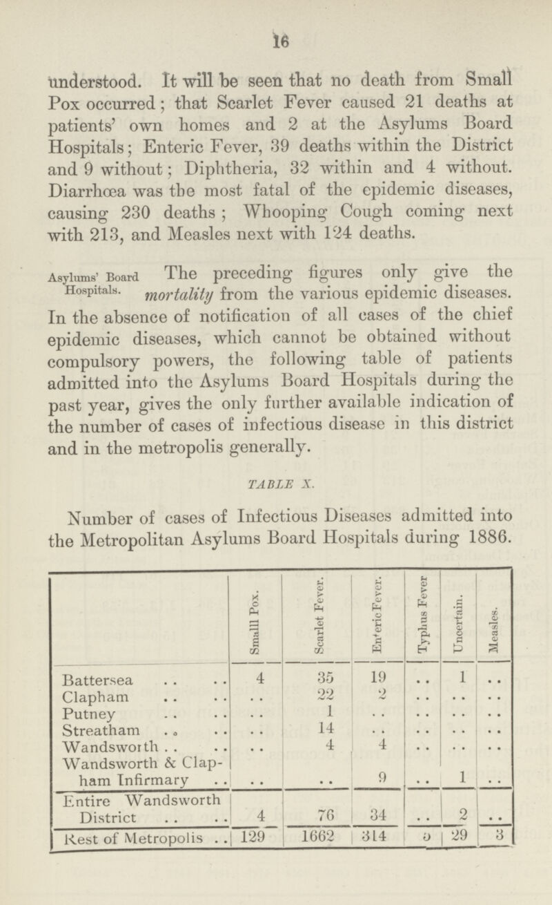 16 understood. It will be seen that no death from Small Pox occurred; that Scarlet Fever caused 21 deaths at patients' own homes and 2 at the Asylums Board Hospitals; Enteric Fever, 39 deaths within the District and 9 without; Diphtheria, 32 within and 4 without. Diarrhœa was the most fatal of the epidemic diseases, causing 230 deaths; Whooping Cough coming next with 213, and Measles next with 124 deaths. TABLE X. Number of cases of Infectious Diseases admitted into the Metropolitan Asylums Board Hospitals during 1886. Smalll Pox. Scarlet Fever. En'eric Fever. Typhus Fever Uncertain. Measles. Battersea 4 35 19 .. l .. Clapham . . 22 2 .. .. .. Putney . . 1 .. .. .. .. Streatham . . 14 .. .. .. .. Wandsworth .. 4 4 .. .. .. Wandsworth & Clap¬ ham Infirmary . . • • 9 .. l . . Entire Wandsworth District 4 76 34 . . 2 • • Rest of Metropolis . . 129 1662 314 5 29 3 Asylums' Board Hospitals. The preceding figures only give the mortality from the various epidemic diseases. In the absence of notification of all cases of the chief epidemic diseases, which cannot be obtained without compulsory powers, the following table of patients admitted into the Asylums Board Hospitals during the past year, gives the only further available indication of the number of cases of infectious disease in this district and in the metropolis generally.