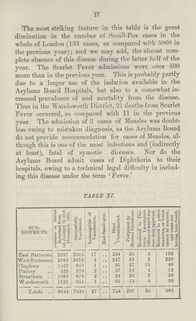 17 The most striking feature in this table is the great diminution in the number of Small-Pox cases in the whole of London (133 cases, as compared with 5060 in the previous year); and we may add, the almost com plete absence of this disease during the latter half of the year. The Scarlet Fever admissions were over 500 more than in the previous year. This is probably partly due to a larger use of the isolation available in the Asylums Board Hospitals, but also to a somewhat in creased prevalence of and mortality from the disease. Thus in the Wandsworth District, 21 deaths from Scarlet Fever occurred, as compared with 11 in the previous year. The admission of 3 cases of Measles was doubt less owing to mistaken diagnosis, as the Asylums Board do not provide accommodation for cases of Measles, al though this is one of the most infectious and (indirectly at least), fatal of zymotic diseases. Nor do the Asylums Board admit cases of Diphtheria to their hospitals, owing to a technical legal difficulty in includ ing this disease under the term 'Fever.; TABLE XI. SUB DISTRICr.S. N umber of Births .Returned from 1st January to 131st December, 188.). Successfully Vaccinated. Insusceptiblo of Vaccmation. Had Small-pox. Bead Unvaccinated. Postponed by Medical Certificate. Removed to Dis tricts Vaccination Officer of which has been duly apprised. Removed to paces unknown, or which cannot bo reached; and cases not having- been found. East Batter sea 2497 2015 17 .. 234 35 3 193 West Battersea 2583 2070 4 .. 247 40 2 220 Clapham 1029 843 1 .. 91 27 15 40 Putuey 329 269 2 .. 27 10 4 12 Streatham 1085 876 2 .. 34 20 2 59 Wandsworth 1121 951 1 .. 91 15 4 59 Totals 8614 7024 27 .. 724 207 30 583