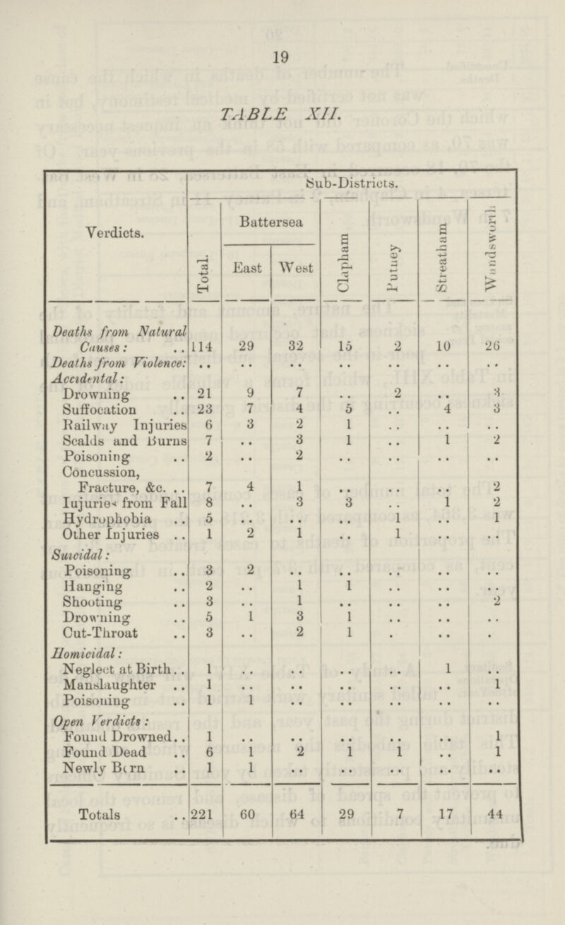 19 TABLE XII. Verdicts. Sub-Districts. Total. Battersea Clapham , Putney | Streatham Wandsworth East West Deaths from Natural Causes: 114 29 32 15 2 10 26 Deaths from Violence: .. .. .. .. .. .. .. Accidental: Drowning 21 9 7 .. 2 .. 3 Suffocation 23 7 4 .. . . .. 3 Railway Injuries 6 3 2 1 .. .. .. Scalds and iiurns 7 .. 3 1 .. .. 2 Poisoning 2 .. 2 .. . . .. .. Concussion, Fracture, &c. 7 4 1 .. .. .. 2 Iujuries from Fall 8 .. 3 .. .. .. 2 Hydrophobia 5 .. .. 1 .. 1 Other Injuries 1 2 1 .. 1 .. .. Suicidal: Poisoning 3 2 .. .. .. .. Hanging 2 1 1 .. .. .. Shooting 3 l .. .. .. 2 Drowning 5 1 3 1 .. .. .. Cut-Throat 3 2 1 . .. .. Homicidal: Neglect at Birth 1 .. .. .. .. Manslaughter 1 .. .. .. 1 Poisoning 1 1 .. .. .. .. .. Open Verdicts: Found Drowned 1 .. .. .. .. .. 1 Found Dead 6 1 2 .. 1 .. 1 Newly Born 1 1 2 .. .. .. .. Totals 221 60 64 29 7 17 44