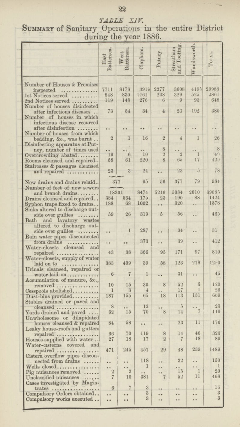 22 TABLE XIV. Summary of Sanitary Operations in the entire District during the year 1886. East Battersea. West Battersea. Clapham. Putney. Streatham and Tooting. Wandsworth. Total. Number of Houses & Premises inspected 7711 8178 3919 2277 3608 4196 29988 1st Notices served 848 830 1061 268 329 526 3861 2nd Notices served 119 145 276 6 9 93 648 Number of houses disinfected after infectious diseases 73 54 34 4 23 192 380 Number of houses in which infectious disease recurred after disinfection .. .. .. .. .. .. .. Number of houses from which bedding, &c., was burnt 2 1 16 2 4 1 26 Disinfecting apparatus at Put ney, number of times used .. .. .. 8 .. .. 8 Overcrowding abated 19 6 10 2 2 1 49 Rooms cleansed and repaired. 58 61 220 8 65 17 429 Staircases & passages cleansed and repaired 23 3 24 .. 23 5 78 New drains and drains relaid 377 95 56 377 79 984 Number of feet of new sewers and branch drains 18301 8474 5216 5084 2010 39086 Drains cleansed and repaired 384 564 175 23 190 88 1424 Syphon traps fixed to drains 188 68 1002 .. 320 .. 1578 Sinks altered to discharge out side over gullies 59 26 319 5 56 .. 465 Bath and lavatory wastes altered to discharge out side over gullies .. 1 287 .. 34 .. 31 Rain water pipes disconnected from drains .. .. 373 .. 39 .. 412 Water-closets cleansed and repaired 43 38 366 95 171 97 810 Water-closets, supply of water laid on to 383 409 39 58 123 278 1290 Urinals cleansed, repaired or water laid on 6 7 1 .. 31 .. 45 Accumulation of manure, &c., removed 10 15 30 8 52 5 120 Cesspools abolished 1 3 4 .. 17 1 26 Dust-bins provided 187 155 65 18 113 131 669 Stables drained or paved and cleansed 8 .. 12 .. 5 .. 25 Yards drained and paved 32 15 70 8 14 7 146 Unwholesome or dilapidatec houses cleansed & repaired 84 58 .. •• 23 11 176 Leaky house-roofs and gutters repaired 66 70 119 8 14 46 323 Houses supplied with water 27 18 17 2 7 18 89 Water-cisterns covered and repaired 471 245 457 29 48 239 1489 Cistern overflow pipes discon nected from drains .. .. 118 .. 32 .. 150 Wells closed .. .. 1 .. .. .. 1 Pig nuisances removed 2 2 .. .. 15 1 20 Unclassified nuisances . 7 10 381 7 52 11 468 Cases investigated by Magis trates 6 7 3 .. .. .. 16 Compulsory Orders obtained • • • • 3 • • .. • • 3 Compulsory works executed •• •• 3 .. .. .. 3