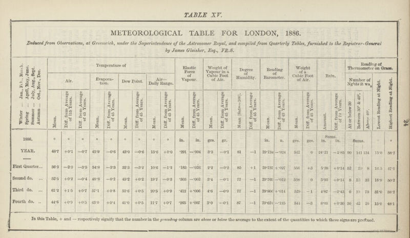 24 TABLE XV. METEOROLOGICAL TABLE FOR LONDON, 1886. Deduced from Observations, at Greenwich, under the Superintendence of the Astronomer Royal, and compiled from Quarterly Tables, furnished to the Registrar-General by James Glaisher, Esq., FR.S. Winter Jan., Feb March.. Spring April, May, June. Summer July, Aug., Sept. Autumn Oct., Nov., Dec. Temperature of Elastic Force of Vapour. Weight of Vapour in a Cubic Foot of Air. Degree of Humidity. Reading of Barometer. Weight of a Cubic Foot of Air. Rain. Reading of Thermometer on Grass* Air. Evapora tion. Dew Point. Air— Daily Range. Number of Nghts it wag Lowest Reading at Night. Highest Reading at Night. Mean. Diff. from Average of 115 Years. Diff. from Average of 45 Years. Mean. Diff. from Aveage of 45 Years. Mean. Diff. from Average of 45 Years. Mean. Diff. from Average of 45 Years. Mean. Diff. from Average of 45 Years. Mean. Diff. from Average of 45 Years. Mean (Satn=100). Diff. from Average of 45 Years. Mean. Diff. from Average of 43 Years. Mean. Diff. fiom Average of 45 Years. Amount. Diff. from Average of 72 Years. At or below 30 Between 30° & 40°. Above 40°. 1886. ° ° ° ° ° ° ° ° ° in. in. grs. gr. in. n. grs. grs. Sums, in. in. Sums. o ° YEAR. 48.7 +0.1 —0.7 45.9 -0.6 43.0 —0.6 15.6 +0.0 .291 —.004 3.3 —0.1 81 —1 29.734 —.024 542 0 24.21 -1.85 90 141 134 15.0 58.2 First Quarter 36.5 —2.3 —3.5 34.8 —3.3 32.3 —3.2 10.6 —1.2 .183 —.026 2.2 —0.2 85 + 1 29.737 + .027 566 +3 5.38 + 0.14 52 30 8 l6.5 47.1 Second do. 52.5 +0.2 —0.4 48.8 -0.2 45.2 +0.2 19.7 —0.3 .303 —.002 3.4 —0.1 77 —1 29.769 -.012 538 0 5.93 +0.14 8 50 33 18.8 50.2 Third do. 61.2 + 1.5 +0.7 57.1 + 0.8 53.6 + 0.5 20.6 +0.9 .412 + .000 4.6 —0.0 77 —1 29.800 + .014 529 -1 4.87 —2.43 0 19 73 31.0 58.2 Fourth do. 44.6 +0.9 +0.5 43.0 +0.4 41.0 +0.5 11.7 +0.7 .265 + .007 3.0 -0.1 87 —1 29.624 -.125 541 —3 8.03 + 0.30 30 42 20 150 48.1 III this Table, + and — respectively signify that the number in the preceding column are above or below the average to the extent of the quantities to which these signs are prefixed.