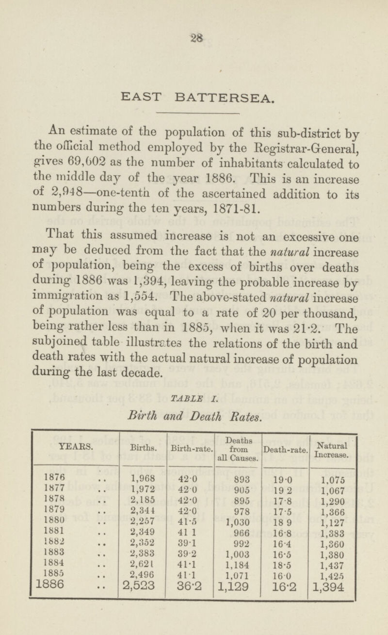 28 EAST BATTERSEA. An estimate of the population of this sub-district by the official method employed by the Registrar-General, gives 69,602 as the number of inhabitants calculated to the middle day of the year 1886. This is an increase of 2,948—one-tenth of the ascertained addition to its numbers during the ten years, 1871-81. That this assumed increase is not an excessive one may be deduced from the fact that the natural increase of population, being the excess of births over deaths during 1886 was 1,394, leaving the probable increase by immigration as 1,554. The above-stated natural increase of population was equal to a rate of 20 per thousand, being rather less than in 1885, when it was 21.2. The subjoined table illustrates the relations of the birth and death rates with the actual natural increase of population during the last decade. TABLE I. Birth and Death Rates. YEARS. Births. Birth-rate. Deaths from all Causes. Death-rate. Natural Increase. 1876 1,968 42.0 893 19.0 1,075 1877 1,972 42.0 905 19. 2 1,067 1878 2,185 42.0 895 17. 8 1,290 1879 2,344 42.0 978 17.5 1,366 1880 2,257 41.5 1,030 18.9 1,127 1881 2,349 41.1 966 16.8 1,383 1882 2,352 39.1 992 16.4 1,360 1883 2,383 39.2 1,003 16.5 1,380 1884 2,621 41.1 1,184 18.5 1,437 1885 2,496 41.1 1,071 16.0 1,425 1886 2,523 36.2 1,129 16.2 1,394