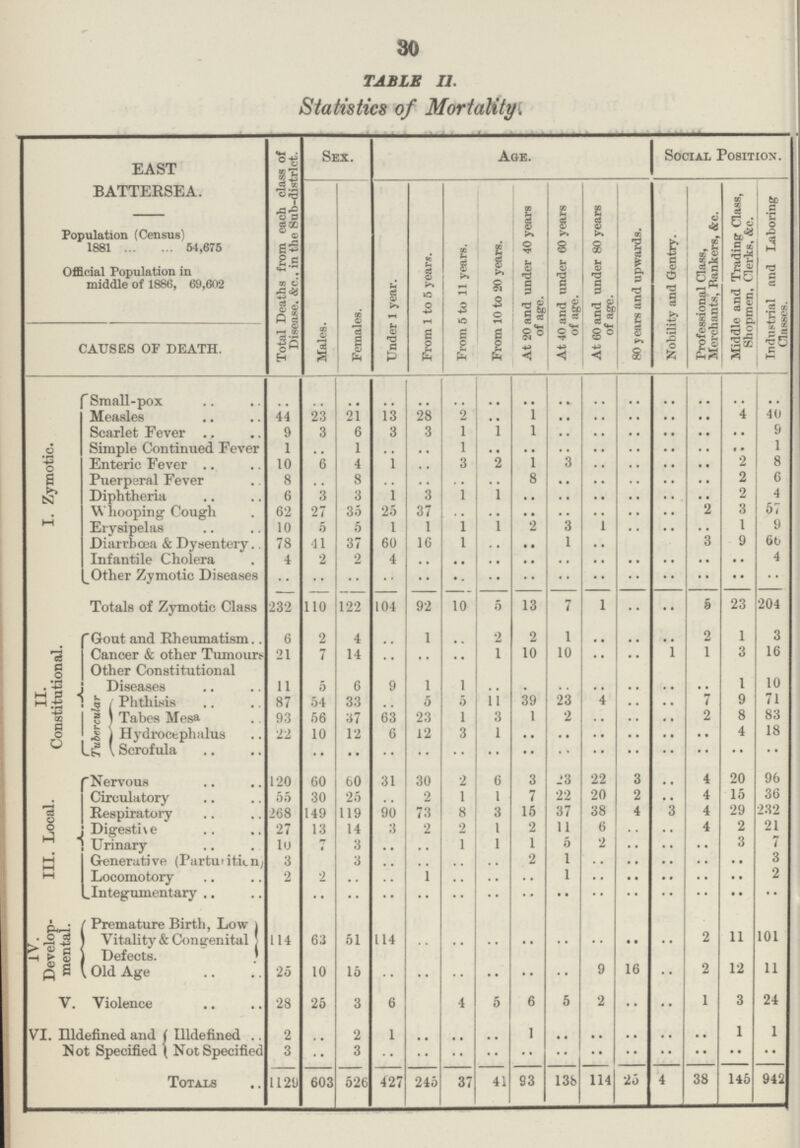 30 TABLE 11. Statistics of Mortality. EAST BATTERSEA. Population (Census) 1881 54,675 Official Population in middle of 1886, 69,602 Total Deaths from each class of Disease. &c., in the Sub-district. Sex. Age. Social Position. Males. Females. Under 1 year. From 1 to 5 year*. From 5 to 11 years. From 10 to 20 years. At 20 and under 40 years of age. At 40 and under 60 years of age. At 60 and under 80 years of age. 80 years and upwards. Nobility and Gentry. Professional Class, Merchants, Bankers, &c. Middle and Trading Class, Shopmen, Clerks, &c. 1 Industrial and Laboring Classes. CAUSES OF DEATH. Small-pox .. .. .. .. .. .. .. .. .. .. .. .. .. .. .. I. Zymotic. Measles 44 23 21 13 28 2 .. 1 .. .. .. .. .. 4 40 Scarlet Fever 9 3 6 3 3 1 1 1 .. .. .. .. .. .. 9 Simple Continued Fever 1 .. 1 .. .. 1 .. .. .. .. .. .. .. .. 1 Enteric Fever 10 6 4 1 .. 3 2 1 3 .. .. .. .. 2 8 Puerperal Fever 8 .. 8 .. .. .. .. 8 .. .. .. .. .. 2 6 Diphtheria 6 3 3 1 3 1 1 .. .. .. .. .. .. 2 4 Whooping Cough 62 27 35 25 37 .. .. .. .. .. .. .. 2 3 5i Erysipelas 10 5 6 1 1 1 1 2 3 1 .. .. .. 1 9 Diarrhœa & Dysentery. 78 41 37 60 16 1 .. .. 1 .. 3 9 6b Infantile Cholera 4 2 2 4 .. .. .. .. .. .. .. .. .. .. 4 Other Zymotic Diseases .. .. .. .. .. .. .. .. .. .. .. .. .. Totals of Zymotic Class 232 110 122 104 92 10 5 13 7 1 .. .. 5 23 204 II. Constitutional. Gout and Rheumatism 6 2 4 .. 1 .. 2 2 1 .. .. .. 2 1 3 Cancer & other Tumours 21 7 14 .. .. .. 1 10 10 .. .. 1 1 3 16 Other Constitutional Diseases 11 5 6 9 1 1 .. .. .. .. .. .. .. 1 10 Tubercular Phthisis 87 54 33 .. 5 5 11 39 23 4 .. .. 7 9 71 Tabes Mesa 93 56 37 63 23 1 3 1 2 .. .. .. 2 8 83 Hydrocephalus 22 10 12 6 12 3 1 .. .. .. .. .. .. 4 18 Scrofula .. .. .. .. .. .. .. .. .. .. .. .. .. •• in. Local. Nervous 120 60 60 31 30 2 6 3 23 22 3 .. 4 20 96 Circulatory 55 30 25 .. 2 1 1 7 22 20 2 .. 4 l5 36 Respiratory 268 149 119 90 73 8 3 15 37 38 4 3 4 29 232 Digestive 27 13 14 3 2 2 1 2 11 6 .. .. 4 2 21 Urinary l0 7 3 .. .. 1 1 1 5 2 .. .. .. 3 7 Generative (Parturition) 3 3 .. .. .. .. 2 1 .. .. .. .. .. 3 Locomotory 2 2 .. .. 1 .. .. .. 1 .. .. .. .. .. 2 Integumentary .. .. .. .. .. .. .. .. .. .. .. .. .. .. IV. Develop mental. Premature Birth, Low Vitality & Congenital 114 63 51 114 .. .. .. .. .. .. .. .. 2 11 101 Defects. Old Age 25 10 15 .. .. .. .. .. .. 9 16 .. 2 12 11 V. Violence 28 25 3 6 4 5 6 5 2 .. •• 1 3 24 VI. Illdefined and Illdefined 2 .. 2 1 .. .. 1 .. .. .. 1 1 Not Specified ( Not Specified 3 .. 3 .. .. .. .. .. .. .. .. Totals 1129 603 526 427 245 37 41 93 13b 114 25 4 38 145 942