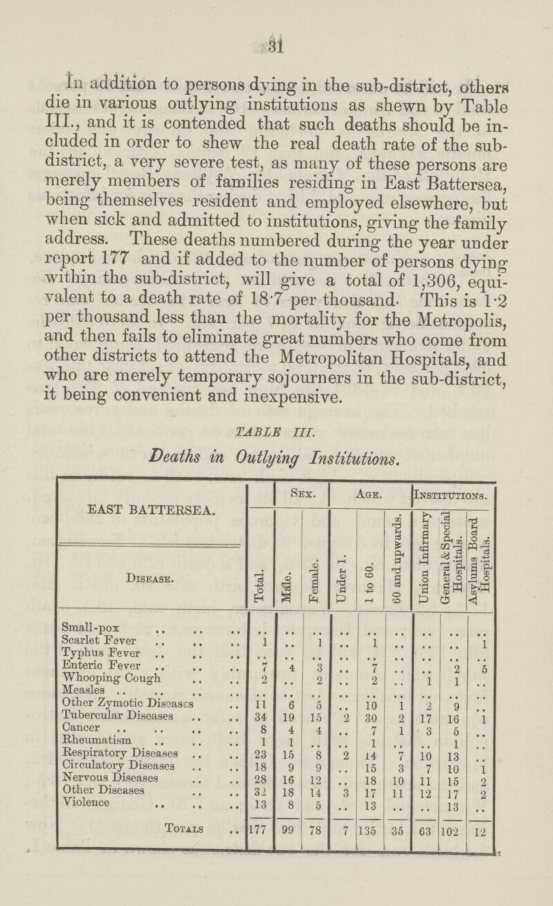 31 In addition to persons dying in the sub-district, others die in various outlying institutions as shewn by Table III., and it is contended that such deaths should be in cluded in order to shew the real death rate of the sub district, a very severe test, as many of these persons are merely members of families residing in East Battersea, being themselves resident and employed elsewhere, but when sick and admitted to institutions, giving the family address. These deaths numbered during the year under report 177 and if added to the number of persons dying within tho sub-district, will give a total of 1,306, equi valent to a death rate of 18.7 per thousand. This is 1.2 per thousand less than the mortality for the Metropolis, and then fails to eliminate great numbers who come from other districts to attend the Metropolitan Hospitals, and who are merely temporary sojourners in the sub-district, it being convenient and inexpensive. TABLE III. Deaths in Outlying Institutions. EAST BATTERSEA. Sex. Age. Institutions. Total. Male. Female. Under 1. 1 to 60. GO and upwards. Union Infirmary General & Special Hospitals. Asylums Board Hospitals. Disease. Small-pox .. .. .. .. .. .. .. .. .. Scarlet Fever 1 .. 1 .. 1 .. .. .. 1 Typhus Fever .. .. .. .. .. .. .. .. .. Enteric Fever 7 4 3 .. 7 .. .. 2 5 Whooping Cough 2 .. 2 .. 2 .. 1 1 .. Measles .. .. .. .. .. .. .. .. .. Other Zymotic Diseases 11 6 5 .. 10 1 2 9 .. Tubercular Diseases 34 19 15 .. 30 2 17 16 1 Cancer 8 4 4 .. 7 1 3 5 .. Rheumatism 1 1 .. .. 1 .. .. 1 .. Respiratory Diseases 23 15 8 2 14 7 10 13 .. Circulatory Diseases 18 9 9 .. 15 3 7 10 1 Nervous Diseases 28 16 12 .. 18 10 11 15 2 Other Diseases 32 18 14 3 17 11 12 17 2 Violence 13 8 5 .. 13 •• .. 13 • • Totals 177 99 78 7 135 35 63 102 12