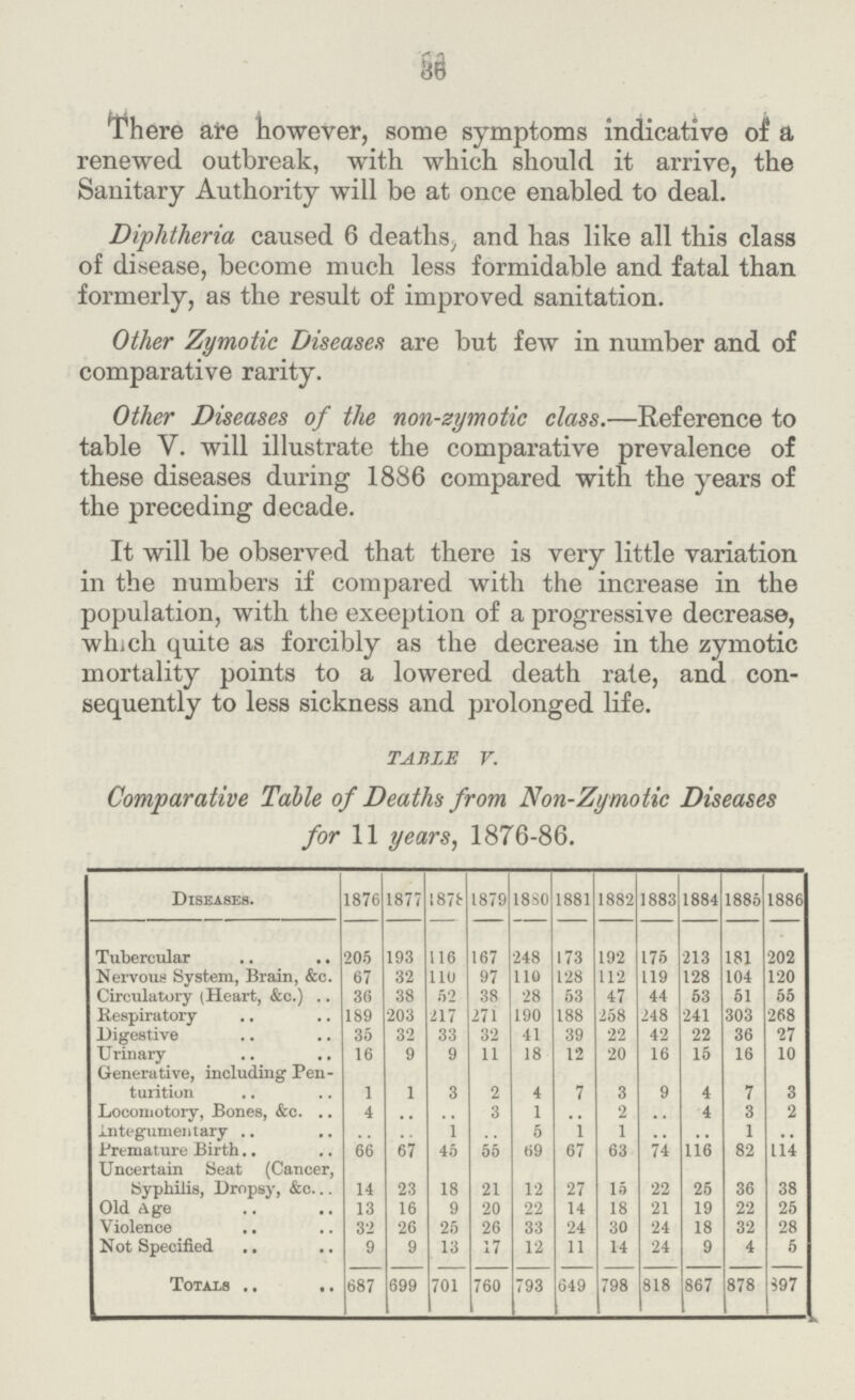 There are however, some symptoms indicative of a renewed outbreak, with which should it arrive, the Sanitary Authority will be at once enabled to deal. Diphtheria caused 6 deaths., and has like all this class of disease, become much less formidable and fatal than formerly, as the result of improved sanitation. Other Zymotic Diseases are but few in number and of comparative rarity. Other Diseases of the non-zymotic class.—Reference to table V. will illustrate the comparative prevalence of these diseases during 1886 compared with the years of the preceding decade. It will be observed that there is very little variation in the numbers if compared with the increase in the population, with the exeeption of a progressive decrease, which quite as forcibly as the decrease in the zymotic mortality points to a lowered death rate, and con sequently to less sickness and prolonged life. TABLE V. Comparative Table of Deaths from Non-Zymotic Diseases for 11 years, 1876-86. Diseases. 1876 1877 1878 1879 1880 1881 1882 1883 1884 1885 1886 Tubercular 205 193 116 167 248 173 192 175 213 181 202 Nervous System, Brain, &c. 67 32 110 97 110 128 112 119 128 104 120 Circulatory (Heart, &c.) 36 38 52 38 28 53 47 44 53 51 55 Respiratory 189 203 217 271 190 188 258 248 241 303 268 Digestive 35 32 33 32 41 39 22 42 22 36 27 Urinary 16 9 9 11 18 12 20 16 15 16 10 Generative, including Pen turition 1 1 3 2 4 7 3 9 4 7 3 Locomotory, Bones, &c. 4 .. .. 3 1 .. 2 .. 4 3 2 integumentary .. .. 1 .. 5 1 1 .. .. 1 .. Premature Birth 66 67 45 55 69 67 63 74 lie 82 114 Uncertain Seat (Cancer, Syphilis, Dropsy, &c. 14 23 18 21 12 27 15 22 25 36 38 Old Age 13 16 9 20 22 14 18 21 19 22 25 Violence 32 26 25 26 33 24 30 24 18 32 28 Not Specified 9 9 13 17 12 11 14 24 9 4 5 Totals 687 699 701 760 793 649 798 818 867 878 397