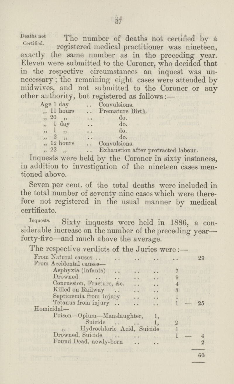 37 Deaths not Certified. The number of deaths not certified by a registered medical practitioner was nineteen, exactly the same number as in the preceding year. Eleven were submitted to the Coroner, who decided that in the respective circumstances an inquest was un necessary; the remaining eight cases were attended by midwives, and not submitted to the Coroner or any other authority, but registered as follows:— Age 1 day .. Convulsions. ,, 11 hours .. Premature Birth. „ 20 „ .. do. „ 1 day .. do. „ 1 „ .. do. ,, 2 ,, .. do. „ 12 hours .. Convulsions. ,, 22 ,, .. Exhaustion after protracted labour. Inquests were held by the Coroner in sixty instances, in addition to investigation of the nineteen cases men tioned above. Seven per cent. of the total deaths were included in the total number of seventy-nine cases which were there fore not registered in the usual manner by medical certificate. inquests. Sixty inquests were held in 1886, a con siderable increase on the number of the preceding year— forty-five—and much above the average. The respective verdicts of the Juries were:— From Natural causes 29 From Accidental causes— Asphyxia (infants) 7 Drowned 9 Concussion, Fracture, &c. 4 Killed on Railway 3 Septicœmia from injury 1 Tetanus from injury 1 — 25 Homicidal— Poison—Opium—Manslaughter, 1, Suicide 1, 2 „ Hydrochloric Acid, Suicide 1 Drowned, Suicide 1 — 4 Found Dead, newly-born 2 60
