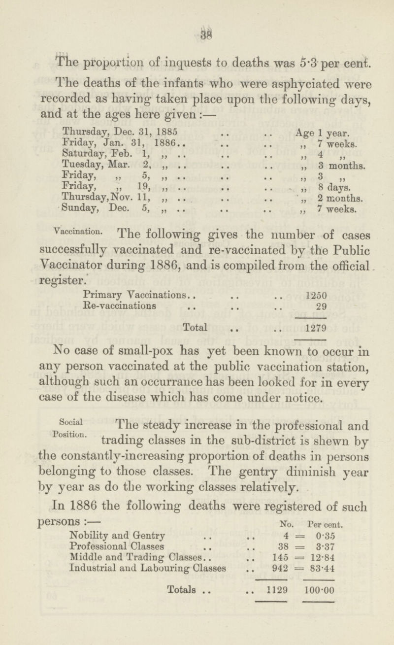 38 The proportion of inquests to deaths was 5.3 per cent. The deaths of the infants who were asphyciated were recorded as having taken place upon the following days, and at the ages here given:— Thursday, Dec. 31, 1885 Age 1 year. Friday, Jan. 31, 1886 7 weeks. Saturday, Feb. 1, „ 4 ,, Tuesday, Mar. 2, ,,3 months. Friday, „ 5, „ 3 „ Friday, „ 19, „ 8 days. Thursday, Nov. 11, 2 months. Sunday, Dec. 5, ,, 7 weeks. Vaccination. The following gives the number of cases successfully vaccinated and re-vaccinated by the Public Vaccinator during 1886, and is compiled from the official register. Primary Vaccinations 1250 Re-vaccinations 29 Total 1279 No case of small-pox has yet been known to occur in any person vaccinated at the public vaccination station, although such an occurrance has been looked for in every case of the disease which has come under notice. Social Position. The steady increase in the professional and trading classes in the sub-district is shewn by the constantly-increasing proportion of deaths in persons belonging to those classes. The gentry diminish year by year as do the working classes relatively. In 1886 the following deaths were registered of such persons:- No. Per cent. Nobility and Gentry 4 = 0.35 Professional Classes 38 = 3.37 Middle and Trading Classes 145 = 12.84 Industrial and Labouring Classes 942 = 83.44 Totals 1129 100.00