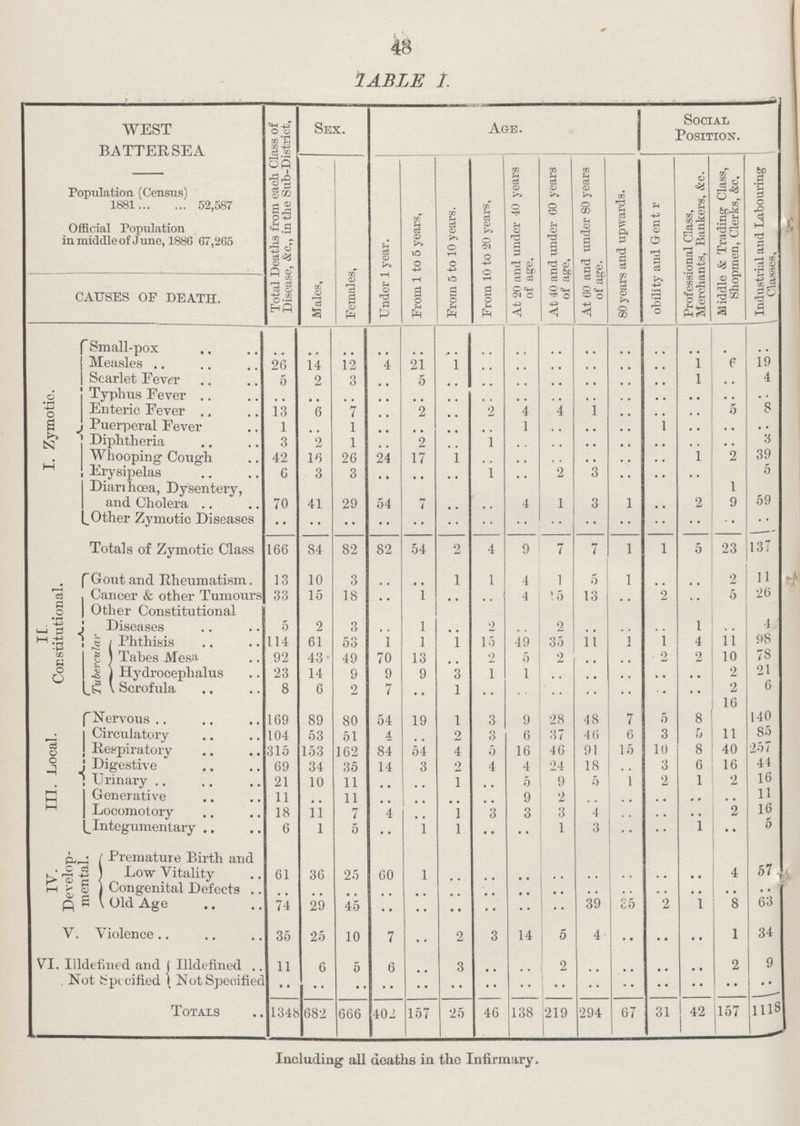 48 TABLE I. WEST BATTERSEA Population (Census) 1881 52,587 Official Population in middle of June, 1886 67,265 CAUSES OF DEATH. Total Deaths from each Class of Disease, &c„ in the Sub-District, Sex. Age. Social Position. Males, Females, Under 1 year. From 1 to 5 years, From 5 to 10 years. From 10 to 20 years. At 20 and under 40 years of age. At 40 and under 60 years of age. At 60 and under 80 years of age. 80 years and upwards. obility and Gent r Professional Class, Merchants, Bankers, &c. Middle & Trading Class, Shopmen, Clerks, &c. | Industrial and Labouring \ Classes. I. Zymotic. a Small-pox .. .. .. .. .. .. .. .. .. .. .. .. .. .. .. Measles 26 14 12 4 21 1 .. .. .. .. .. .. 1 6 19 Scarlet Fever 5 2 3 .. 5 .. .. .. .. .. .. .. 1 .. 4 Typhus Fever .. .. .. .. .. .. .. .. .. .. .. .. .. .. .. Enteric Fever 13 6 7 .. 2 .. 2 4 4 1 .. .. .. 5 8 Puerperal Fever 1 .. 1 .. .. .. .. 1 .. .. .. 1 .. .. .. Diphtheria 3 2 1 .. 2 .. 1 .. .. .. .. .. .. .. 3 Whooping Cough 42 16 26 24 17 1 .. .. .. .. .. .. 1 2 39 Erysipelas 6 3 3 .. .. .. 1 .. 2 3 .. .. .. 1 5 Diarihœa, Dysentery, and Cholera 70 41 29 54 7 .. .. 4 1 3 1 .. 2 9 59 Other Zymotic Diseases .. .. .. .. .. .. .. .. .. .. .. .. .. .. .. Totals of Zymotic Class 166 84 82 82 54 2 4 9 7 7 1 1 5 23 137 n. Constitutional. Gont and Rheumatism. 13 10 3 .. .. 1 1 4 1 5 1 .. .. 2 11 Cancer & other Tumours 33 15 18 .. 1 .. .. 4 15 13 .. 2 .. 5 26 Other Constitutional Diseases 5 2 3 .. 1 .. 2 .. 9 .. .. .. 1 .. 4 r Tubercular Phthisis 114 61 53 1 1 1 15 49 35 11 1 1 4 11 98 Tabes Mesa 92 43 49 70 13 .. 9 5 2 .. .. 2 2 10 78 Hydrocephalus 23 14 9 9 9 3 1 1 .. .. .. .. .. 2 21 Scrofula 8 6 2 7 .. 1 .. .. .. .. .. .. .. 2 6 III. .Local. Nervous 169 89 80 54 19 1 3 9 28 48 7 5 8 16 140 Circulatory 104 53 51 4 .. 2 3 6 37 46 6 3 & 11 85 Respiratory 315 153 162 84 54 4 5 16 46 91 15 10 8 40 257 Digestive 69 34 35 14 3 2 4 4 24 18 .. 3 6 16 44 Urinary 21 10 11 .. .. 1 .. 5 9 5 1 2 1 2 16 Generative 11 .. 11 .. .. .. .. 9 9 .. .. .. .. .. 11 Locomotory 18 11 7 4 .. 1 3 3 3 4 .. .. .. 2 l6 Integumentary 6 1 5 .. 1 1 .. .. 1 3 .. .. 1 .. 5 IV. Develop mental. Premature Birth and Low Vitality 61 36 25 60 1 .. .. .. .. .. .. .. .. 4 57 Congenital Defects .. .. .. .. .. .. .. .. .. .. .. .. .. .. .. 74 29 45 .. .. .. .. .. .. 39 35 2 1 8 63 V. Violence 35 25 10 7 .. 2 3 14 5 4 .. .. .. 1 34 VI. Illdefmed and ( Illdefined Not Specified ( Not Specified 11 6 5 6 .. 3 .. .. 2 .. .. .. .. 2 9 .. .. .. .. .. .. .. .. .. .. .. .. .. .. .. Totals 1348 682 666 402 157 25 46 138 219 294 67 31 42 157 118 Including all deaths in the Infirmary.
